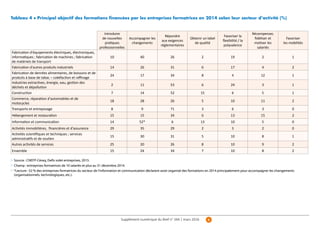 4Supplément numérique du Bref n° 344 | mars 2016
Tableau 4 ● Principal objectif des formations financées par les entreprises formatrices en 2014 selon leur secteur d’activité (%)
 
Introduire
de nouvelles
pratiques
professionnelles
Accompagner les
changements
Répondre
aux exigences
réglementaires
Obtenir un label
de qualité
Favoriser la
flexibilité / la
polyvalence
Récompenser,
fidéliser et
motiver les
salariés
Favoriser
les mobilités
Fabrication d'équipements électriques, électroniques,
informatiques ; fabrication de machines ; fabrication
de matériels de transport
10 40 26 2 19 2 1
Fabrication d'autres produits industriels 14 26 31 6 17 4 2
Fabrication de denrées alimentaires, de boissons et de
produits à base de tabac – cokéfaction et raffinage
24 17 34 8 4 12 1
Industries extractives, énergie, eau, gestion des
déchets et dépollution
2 11 53 6 24 3 1
Construction 7 14 52 15 6 5 1
Commerce, réparation d'automobiles et de
motocycles
18 28 26 5 10 11 2
Transports et entreposage 8 9 71 3 6 3 0
Hébergement et restauration 15 15 34 6 13 15 2
Information et communication 14 52* 6 13 10 5 0
Activités immobilières, financières et d'assurance 29 35 29 2 3 2 0
Activités scientifiques et techniques ; services
administratifs et de soutien
15 30 31 5 10 8 1
Autres activités de services 25 20 26 8 10 9 2
Ensemble 15 24 34 7 10 8 2
Source : CNEFP-Céreq, Defis volet entreprises, 2015.
Champ : entreprises formatrices de 10 salariés et plus au 31 décembre 2014.
*Lecture : 52 % des entreprises formatrices du secteur de l’information et communication déclarent avoir organisé des formations en 2014 principalement pour accompagner les changements
(organisationnels, technologiques, etc.).
 
