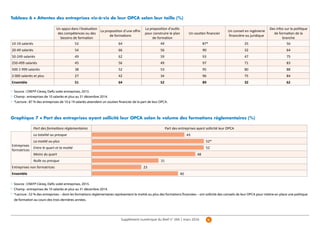 6Supplément numérique du Bref n° 344 | mars 2016
Tableau 6 ● Attentes des entreprises vis-à-vis de leur OPCA selon leur taille (%)
 
Un appui dans l'évaluation
des compétences ou des
besoins de formation
La proposition d'une offre
de formations
La proposition d'outils
pour construire le plan
de formation
Un soutien financier
Un conseil en ingénierie
financière ou juridique
Des infos sur la politique
de formation de la
branche
10-19 salariés 52 64 49 87* 25 56
20-49 salariés 54 66 56 90 32 64
50-249 salariés 49 62 59 93 47 75
250-499 salariés 45 56 49 97 71 83
500-1 999 salariés 38 52 53 95 80 88
2 000 salariés et plus 27 42 34 96 75 84
Ensemble 51 64 52 89 32 62
Source : CNEFP-Céreq, Defis volet entreprises, 2015.
Champ : entreprises de 10 salariés et plus au 31 décembre 2014.
*Lecture : 87 % des entreprises de 10 à 19 salariés attendent un soutien financier de la part de leur OPCA.
Graphique 7 ● Part des entreprises ayant sollicité leur OPCA selon le volume des formations réglementaires (%)
 
Source : CNEFP-Céreq, Defis volet entreprises, 2015.
Champ : entreprises de 10 salariés et plus au 31 décembre 2014.
*Lecture : 52 % des entreprises – dont les formations réglementaires représentent la moitié ou plus des formations financées – ont sollicité des conseils de leur OPCA pour mettre en place une politique
de formation au cours des trois dernières années.
 
Part des formations réglementaires Part des entreprises ayant sollicité leur OPCA
Entreprises
formatrices
La totalité ou presque
La moitié ou plus
Entre le quart et la moitié
Moins du quart
Nulle ou presque
Entreprises non formatrices
Ensemble
43
52*
52
48
31
23
40
 