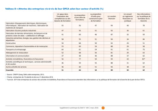 7Supplément numérique du Bref n° 344 | mars 2016
Tableau 8 ● Attentes des entreprises vis-à-vis de leur OPCA selon leur secteur d’activité (%)
 
Un appui dans
l'évaluation des
compétences ou des
besoins de formation
La proposition
d'une offre de
formations
La proposition
d'outils pour
construire le plan
de formation
Un soutien
financier
Un conseil
en ingénierie
financière ou
juridique
Des informations
sur la politique de
formation de la
branche
Fabrication d'équipements électriques, électroniques,
informatiques ; fabrication de machines ; fabrication de
matériels de transport
55 56 47 94 40 78
Fabrication d'autres produits industriels 47 56 51 92 36 61
Fabrication de denrées alimentaires, de boissons et de
produits à base de tabac – cokéfaction et raffinage
41 69 46 87 32 59
Industries extractives, énergie, eau, gestion des déchets et
dépollution
58 55 51 94 34 84
Construction 59 68 50 92 29 51
Commerce, réparation d'automobiles et de motocycles 53 69 54 88 29 58
Transports et entreposage 64 61 54 91 41 73
Hébergement et restauration 52 68 56 81 20 63
Information et communication 37 48 46 88 37 62
Activités immobilières, financières et d'assurance 56 77 50 94 44 83*
Activités scientifiques et techniques ; services administratifs
et de soutien
46 59 55 88 31 62
Autres activités de services 46 60 51 92 38 64
Ensemble 51 64 52 89 32 62
Source : CNEFP-Céreq, Defis volet entreprises, 2015.
Champ : entreprises de 10 salariés et plus au 31 décembre 2014.
*Lecture : 83 % des entreprises du secteur des activités immobilières, financières et d’assurance attendent des informations sur la politique de formation de la branche de la part de leur OPCA.
 