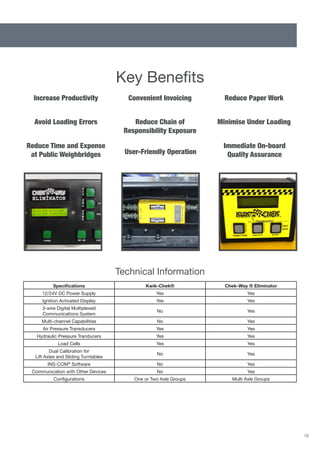 19
Specifications Kwik-Chek® Chek-Way ® Eliminator
12/24V DC Power Supply Yes Yes
Ignition Activated Display Yes Yes
3-wire Digital Multiplexed
Communications System
No Yes
Multi-channel Capabilities No Yes
Air Pressure Transducers Yes Yes
Hydraulic Pressure Tranducers Yes Yes
Load Cells Yes Yes
Dual Calibration for
Lift Axles and Sliding Turntables
No Yes
INS-COM®
Software No Yes
Communication with Other Devices No Yes
Configurations One or Two Axle Groups Multi Axle Groups
Technical Information
Increase Productivity Reduce Paper Work
Minimise Under Loading
Immediate On-board
Quality Assurance
Convenient Invoicing
Reduce Chain of
Responsibility Exposure
User-Friendly Operation
Avoid Loading Errors
Reduce Time and Expense
at Public Weighbridges
Key Benefits
 