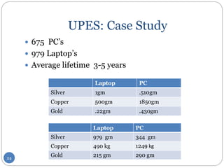UPES: Case Study
 675 PC’s
 979 Laptop’s
 Average lifetime 3-5 years
Laptop PC
Silver 1gm .510gm
Copper 500gm 1850gm
Gold .22gm .430gm
Laptop PC
Silver 979 gm 344 gm
Copper 490 kg 1249 kg
Gold 215 gm 290 gm24
 