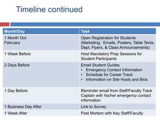 Timeline continued
Month/Day Task
1 Month Out
February
Open Registration for Students
(Marketing: Emails, Posters, Table Tents,
Dept. Flyers, & Class Announcements)
1 Week Before Host Mandatory Prep Sessions for
Student Participants
2 Days Before Email Student Guides
• Emergency Contact Information
• Schedule for Career Track
• Information on Site Hosts and Bios
1 Day Before Reminder email from Staff/Faculty Track
Captain with his/her emergency contact
information
1 Business Day After Link to Survey
1 Week After Post Mortem with Key Staff/Faculty
 