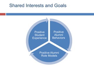 Shared Interests and Goals
Positive
Alumni
Behaviors
Positive Alumni
Role Models
Positive
Student
Experience
 