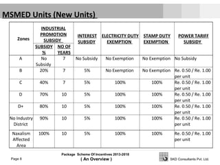 Package Scheme Of Incentives 2013-2018
( An Overview )Page 8 SKD Consultants Pvt. Ltd.
MSMED Units (New Units)
Zones
INDUSTRIAL
PROMOTION
SUBSIDY
INTEREST
SUBSIDY
ELECTRICITY DUTY
EXEMPTION
STAMP DUTY
EXEMPTION
POWER TARIFF
SUBSIDY
SUBSIDY
%
NO OF
YEARS
A No
Subsidy
7 No Subsidy No Exemption No Exemption No Subsidy
B 20% 7 5% No Exemption No Exemption Re. 0.50 / Re. 1.00
per unit
C 40% 7 5% 100% 100% Re. 0.50 / Re. 1.00
per unit
D 70% 10 5% 100% 100% Re. 0.50 / Re. 1.00
per unit
D+ 80% 10 5% 100% 100% Re. 0.50 / Re. 1.00
per unit
No Industry
District
90% 10 5% 100% 100% Re. 0.50 / Re. 1.00
per unit
Naxalism
Affected
Area
100% 10 5% 100% 100% Re. 0.50 / Re. 1.00
per unit
 