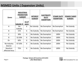 Package Scheme Of Incentives 2013-2018
( An Overview )Page 9 SKD Consultants Pvt. Ltd.
MSMED Units ( Expansion Units)
Zones
INDUSTRIAL
PROMOTION
SUBSIDY INTEREST
SUBSIDY
ELECTRICITY
DUTY
EXEMPTION
STAMP DUTY
EXEMPTION
POWER TARIFF
SUBSIDY
Subsidy %
no of
years
A No
Subsidy
6 No Subsidy No Exemption No Exemption No Subsidy
B 15% 6 No Subsidy No Exemption No Exemption No Subsidy
C 30% 6 No Subsidy No Exemption 100% No Subsidy
D 52.50% 6 No Subsidy No Exemption 100% No Subsidy
D+ 60% 6 No Subsidy No Exemption 100% No Subsidy
No Industry
District
67.50% 6 No Subsidy No Exemption 100% No Subsidy
Naxalism
Affected Area
75% 6 No Subsidy No Exemption 100% No Subsidy
 