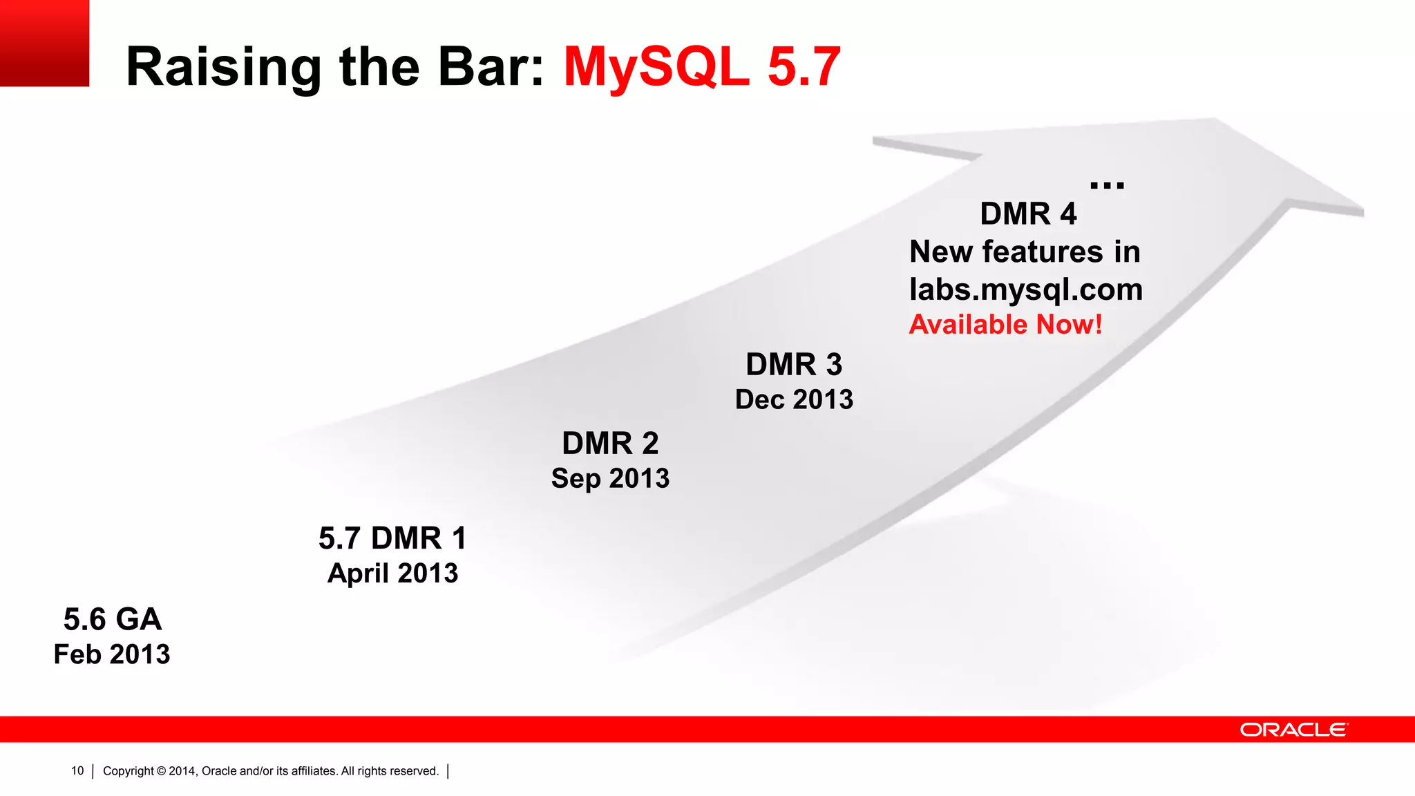 Copyright © 2014, Oracle and/or its affiliates. All rights reserved.10
5.7 DMR 1
April 2013
DMR 2
Sep 2013
DMR 3
Dec 2013
DMR 4
New features in
labs.mysql.com
Available Now!
...
5.6 GA
Feb 2013
Raising the Bar: MySQL 5.7
 