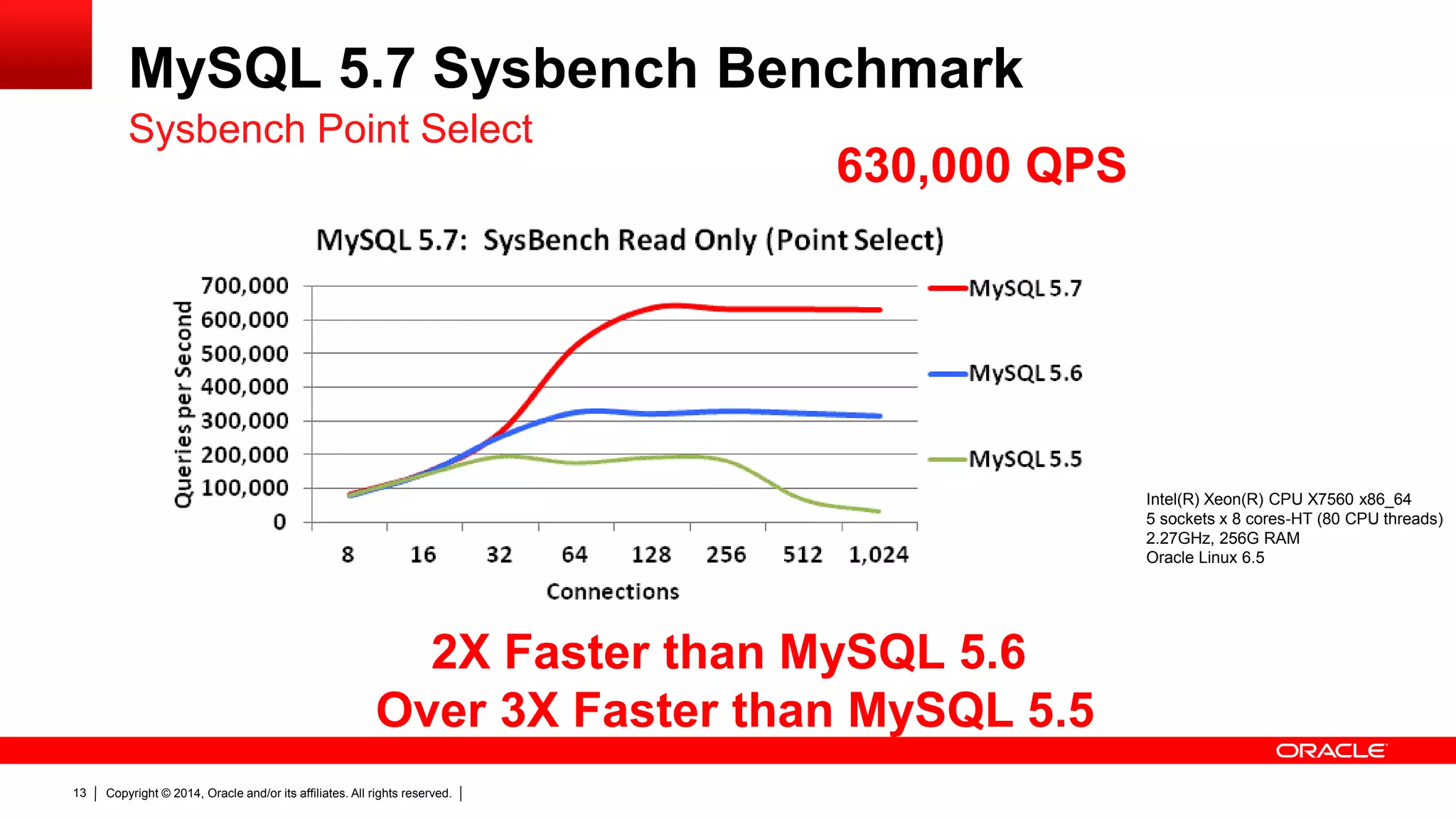 Copyright © 2014, Oracle and/or its affiliates. All rights reserved.13
MySQL 5.7 Sysbench Benchmark
Sysbench Point Select
Intel(R) Xeon(R) CPU X7560 x86_64
5 sockets x 8 cores-HT (80 CPU threads)
2.27GHz, 256G RAM
Oracle Linux 6.5
2X Faster than MySQL 5.6
Over 3X Faster than MySQL 5.5
630,000 QPS
 