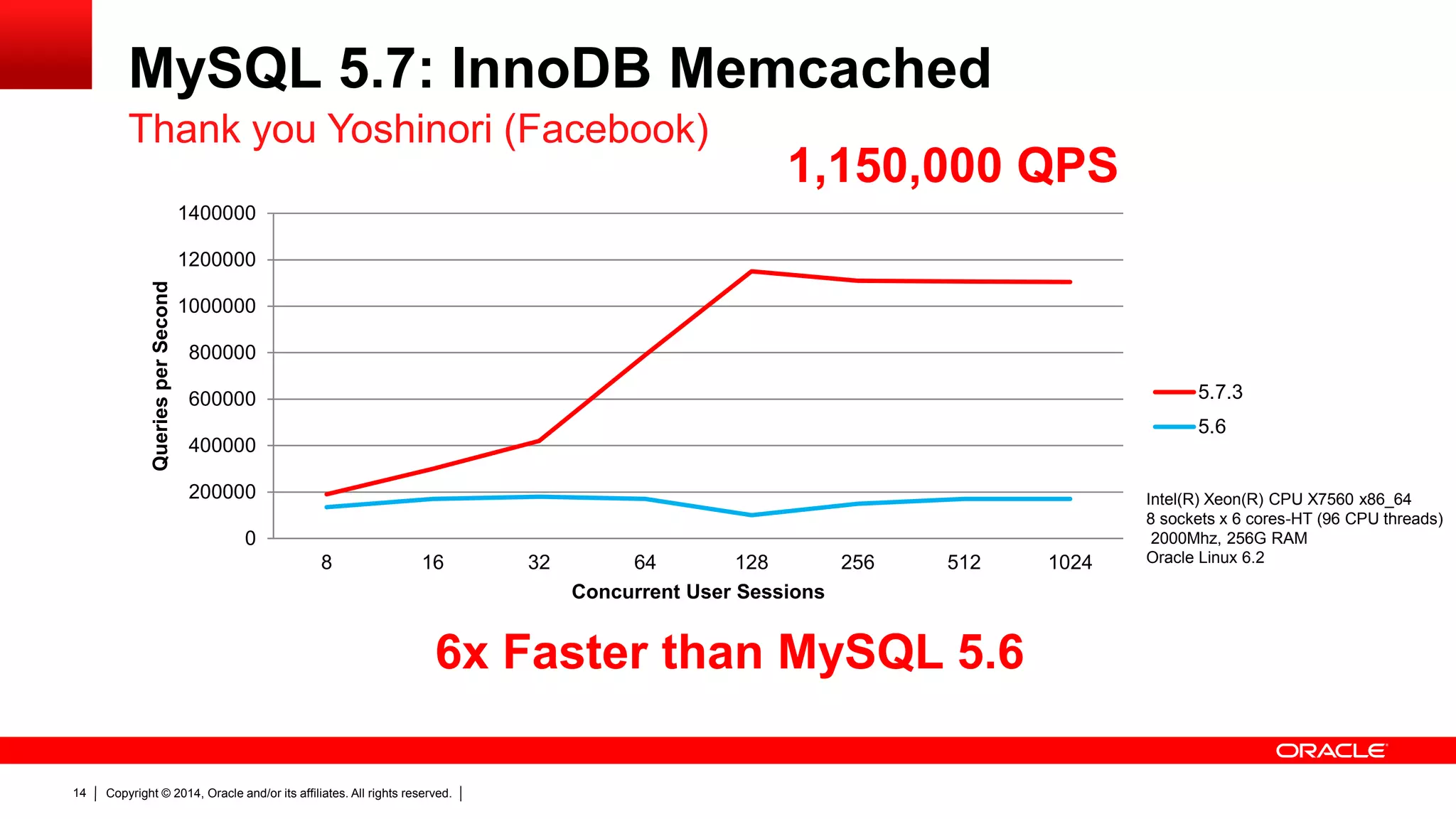 Copyright © 2014, Oracle and/or its affiliates. All rights reserved.14
MySQL 5.7: InnoDB Memcached
Thank you Yoshinori (Facebook)
Intel(R) Xeon(R) CPU X7560 x86_64
8 sockets x 6 cores-HT (96 CPU threads)
2000Mhz, 256G RAM
Oracle Linux 6.2
6x Faster than MySQL 5.6
1,150,000 QPS
0
200000
400000
600000
800000
1000000
1200000
1400000
8 16 32 64 128 256 512 1024
QueriesperSecond
Concurrent User Sessions
5.7.3
5.6
 