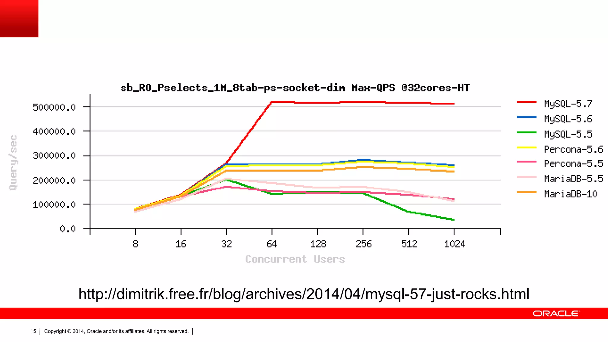 Copyright © 2014, Oracle and/or its affiliates. All rights reserved.15
http://dimitrik.free.fr/blog/archives/2014/04/mysql-57-just-rocks.html
 