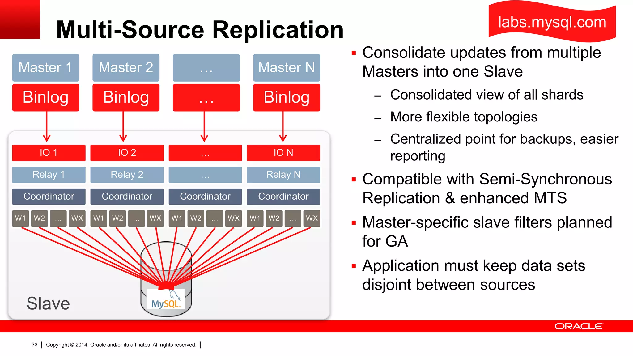 Copyright © 2014, Oracle and/or its affiliates. All rights reserved.33
Multi-Source Replication
 Consolidate updates from multiple
Masters into one Slave
– Consolidated view of all shards
– More flexible topologies
– Centralized point for backups, easier
reporting
 Compatible with Semi-Synchronous
Replication & enhanced MTS
 Master-specific slave filters planned
for GA
 Application must keep data sets
disjoint between sources
Binlog
Master 1
Binlog
Master 2
…
…
Binlog
Master N
IO 1
Relay 1
Coordinator
W1 W2 … WX
IO 2
Relay 2
Coordinator
W1 W2 … WX
…
…
Coordinator
W1 W2 … WX
IO N
Relay N
Coordinator
W1 W2 … WX
Slave
labs.mysql.com
 