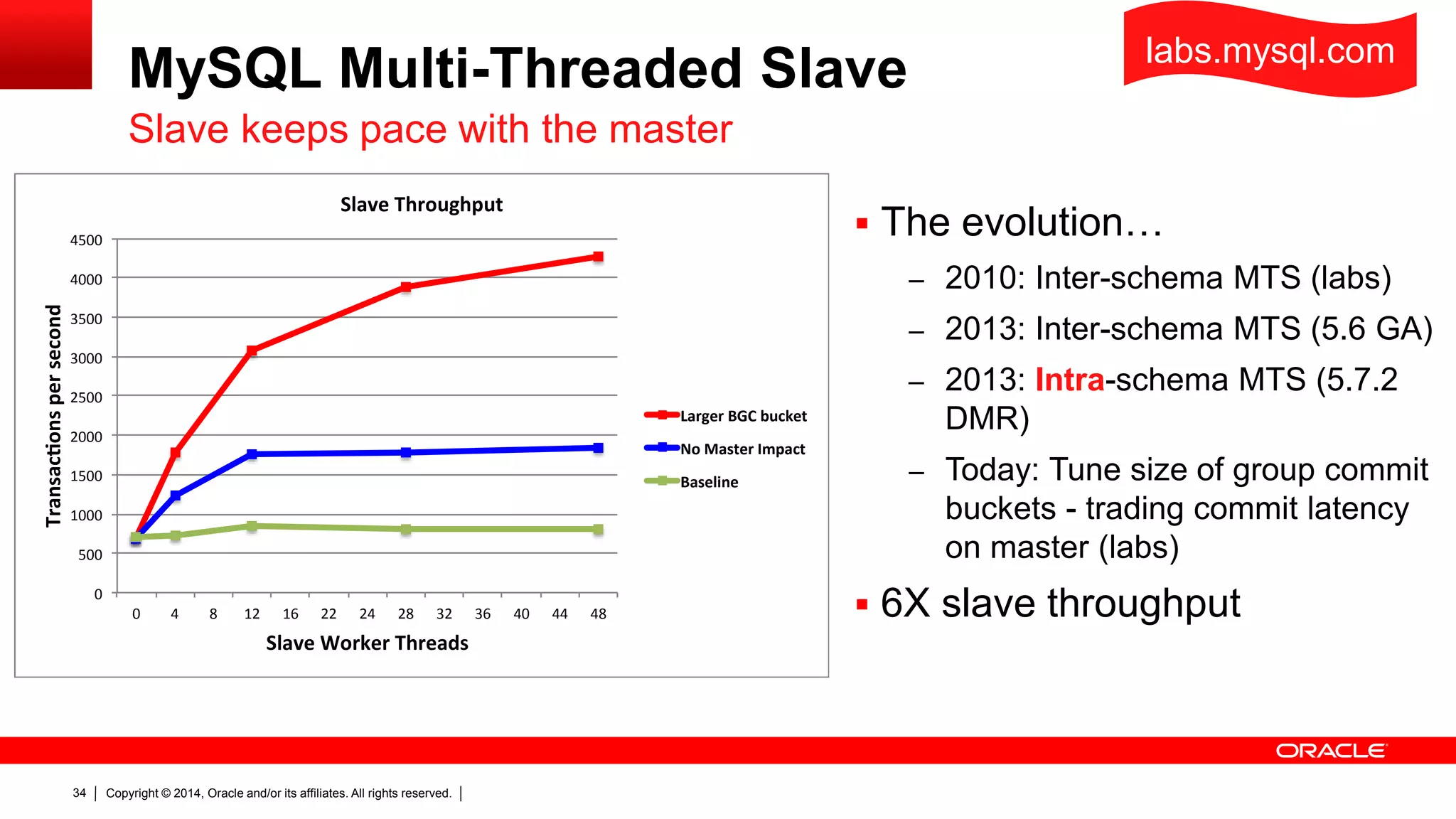 Copyright © 2014, Oracle and/or its affiliates. All rights reserved.34
MySQL Multi-Threaded Slave
 The evolution…
– 2010: Inter-schema MTS (labs)
– 2013: Inter-schema MTS (5.6 GA)
– 2013: Intra-schema MTS (5.7.2
DMR)
– Today: Tune size of group commit
buckets - trading commit latency
on master (labs)
 6X slave throughput
Slave keeps pace with the master
labs.mysql.com
0
500
1000
1500
2000
2500
3000
3500
4000
4500
0 4 8 12 16 22 24 28 32 36 40 44 48
Transaconspersecond
Slave Worker Threads
Slave Throughput
Larger BGC bucket
No Master Impact
Baseline
 