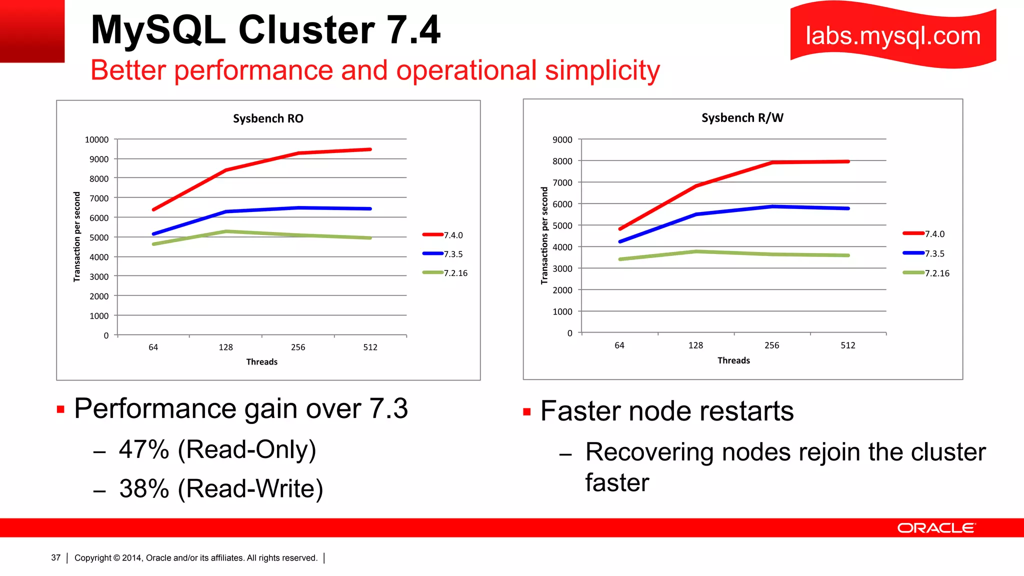 Copyright © 2014, Oracle and/or its affiliates. All rights reserved.37
MySQL Cluster 7.4
 Performance gain over 7.3
– 47% (Read-Only)
– 38% (Read-Write)
Better performance and operational simplicity
labs.mysql.com
 Faster node restarts
– Recovering nodes rejoin the cluster
faster
 