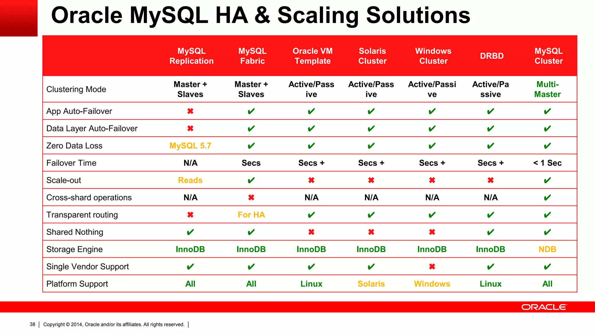 Copyright © 2014, Oracle and/or its affiliates. All rights reserved.38
Oracle MySQL HA & Scaling Solutions
MySQL
Replication
MySQL
Fabric
Oracle VM
Template
Solaris
Cluster
Windows
Cluster
DRBD
MySQL
Cluster
Clustering Mode
Master +
Slaves
Master +
Slaves
Active/Pass
ive
Active/Pass
ive
Active/Passi
ve
Active/Pa
ssive
Multi-
Master
App Auto-Failover ✖ ✔ ✔ ✔ ✔ ✔ ✔
Data Layer Auto-Failover ✖ ✔ ✔ ✔ ✔ ✔ ✔
Zero Data Loss MySQL 5.7 ✔ ✔ ✔ ✔ ✔ ✔
Failover Time N/A Secs Secs + Secs + Secs + Secs + < 1 Sec
Scale-out Reads ✔ ✖ ✖ ✖ ✖ ✔
Cross-shard operations N/A ✖ N/A N/A N/A N/A ✔
Transparent routing ✖ For HA ✔ ✔ ✔ ✔ ✔
Shared Nothing ✔ ✔ ✖ ✖ ✖ ✔ ✔
Storage Engine InnoDB InnoDB InnoDB InnoDB InnoDB InnoDB NDB
Single Vendor Support ✔ ✔ ✔ ✔ ✖ ✔ ✔
Platform Support All All Linux Solaris Windows Linux All
 