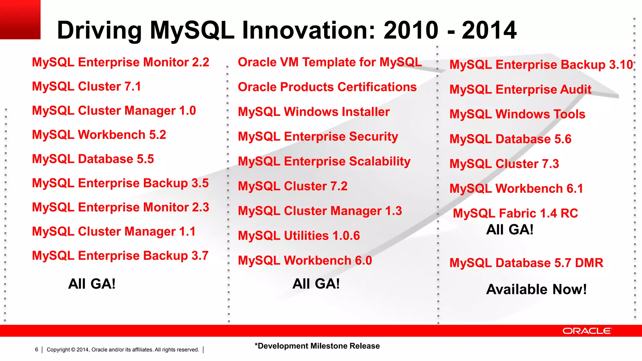 Copyright © 2014, Oracle and/or its affiliates. All rights reserved.6
MySQL Enterprise Monitor 2.2
MySQL Cluster 7.1
MySQL Cluster Manager 1.0
MySQL Workbench 5.2
MySQL Database 5.5
MySQL Enterprise Backup 3.5
MySQL Enterprise Monitor 2.3
MySQL Cluster Manager 1.1
MySQL Enterprise Backup 3.7
All GA!
Oracle VM Template for MySQL
Oracle Products Certifications
MySQL Windows Installer
MySQL Enterprise Security
MySQL Enterprise Scalability
MySQL Cluster 7.2
MySQL Cluster Manager 1.3
MySQL Utilities 1.0.6
MySQL Workbench 6.0
All GA!
MySQL Enterprise Backup 3.10
MySQL Enterprise Audit
MySQL Windows Tools
MySQL Database 5.6
MySQL Cluster 7.3
MySQL Workbench 6.1
MySQL Fabric 1.4 RC
MySQL Database 5.7 DMR
*Development Milestone Release
All GA!
Available Now!
Driving MySQL Innovation: 2010 - 2014
 