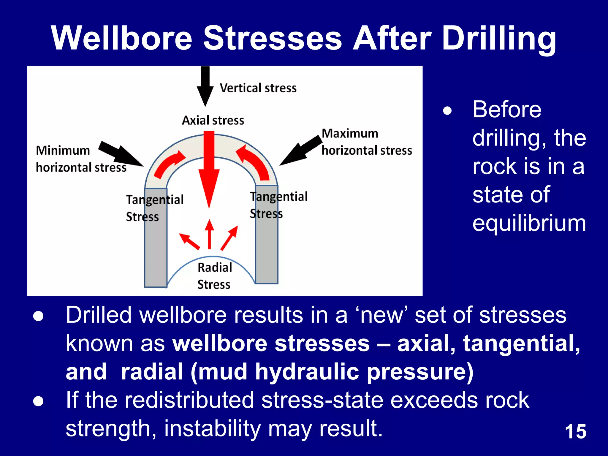 Wellbore Stresses After Drilling
● Drilled wellbore results in a ‘new’ set of stresses
known as wellbore stresses – axial, tangential,
and radial (mud hydraulic pressure)
● If the redistributed stress-state exceeds rock
strength, instability may result. 15
 Before
drilling, the
rock is in a
state of
equilibrium
 