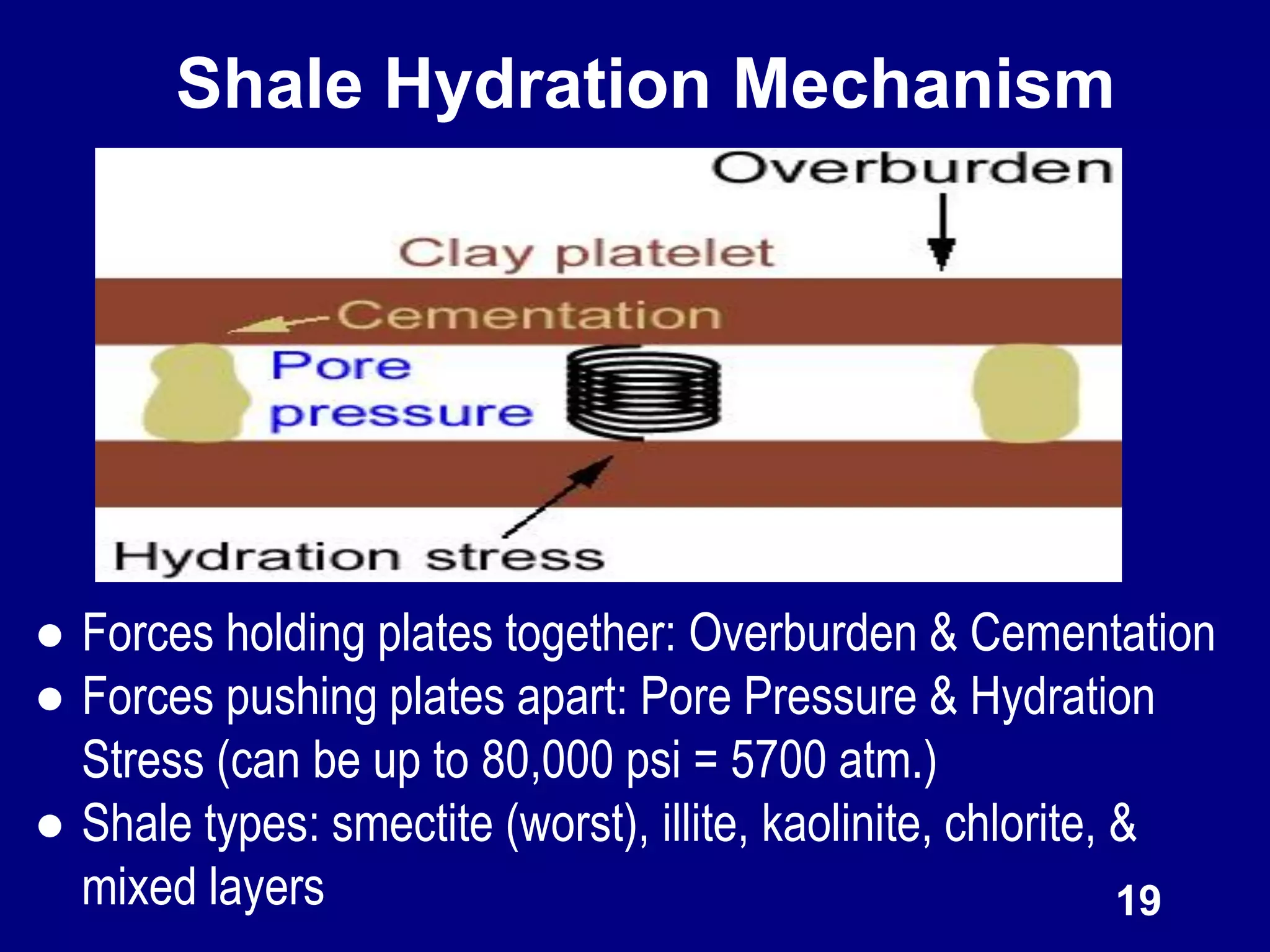 Shale Hydration Mechanism
19
● Forces holding plates together: Overburden & Cementation
● Forces pushing plates apart: Pore Pressure & Hydration
Stress (can be up to 80,000 psi = 5700 atm.)
● Shale types: smectite (worst), illite, kaolinite, chlorite, &
mixed layers
 