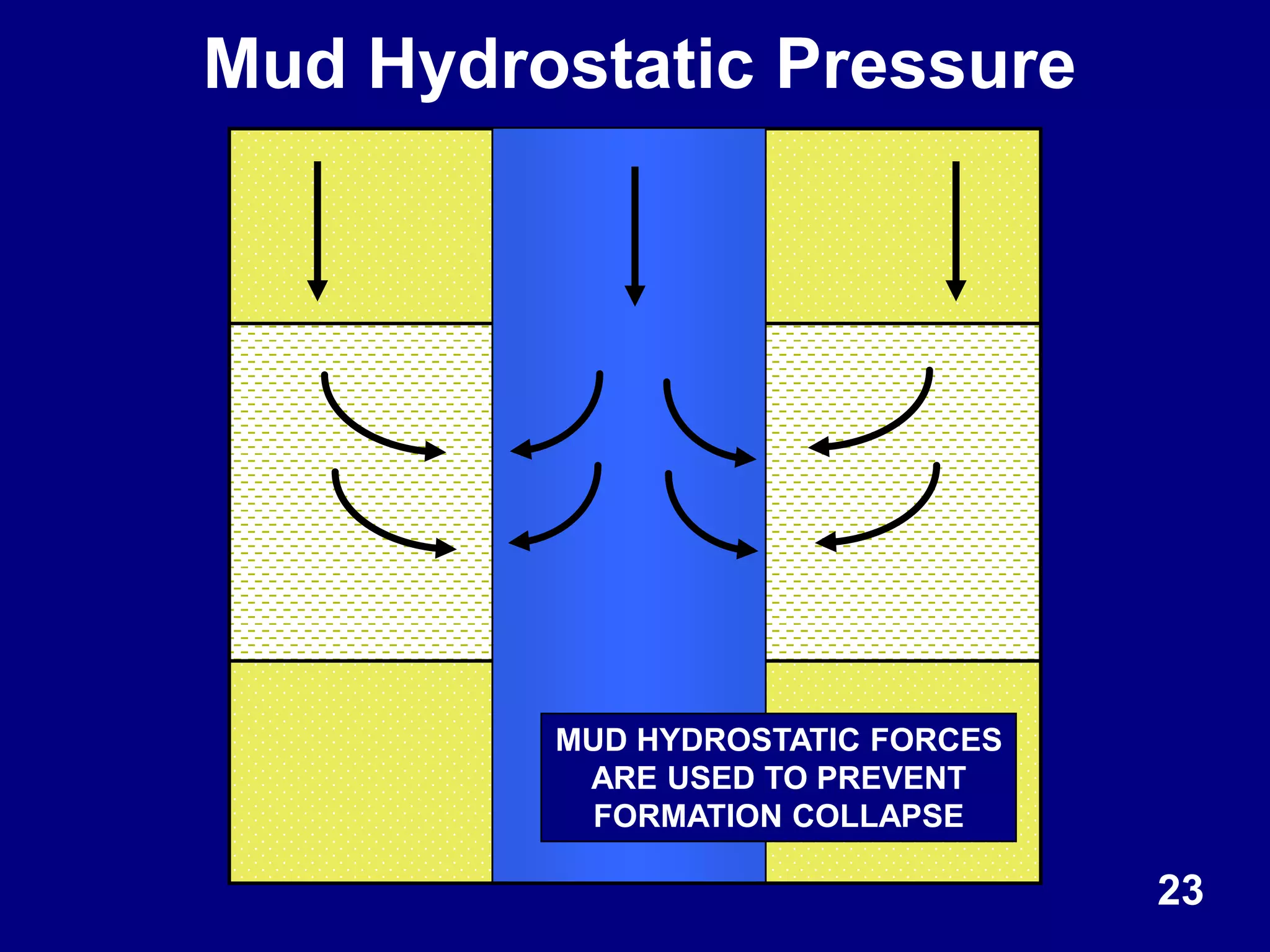MUD HYDROSTATIC FORCES
ARE USED TO PREVENT
FORMATION COLLAPSE
Mud Hydrostatic Pressure
23
 