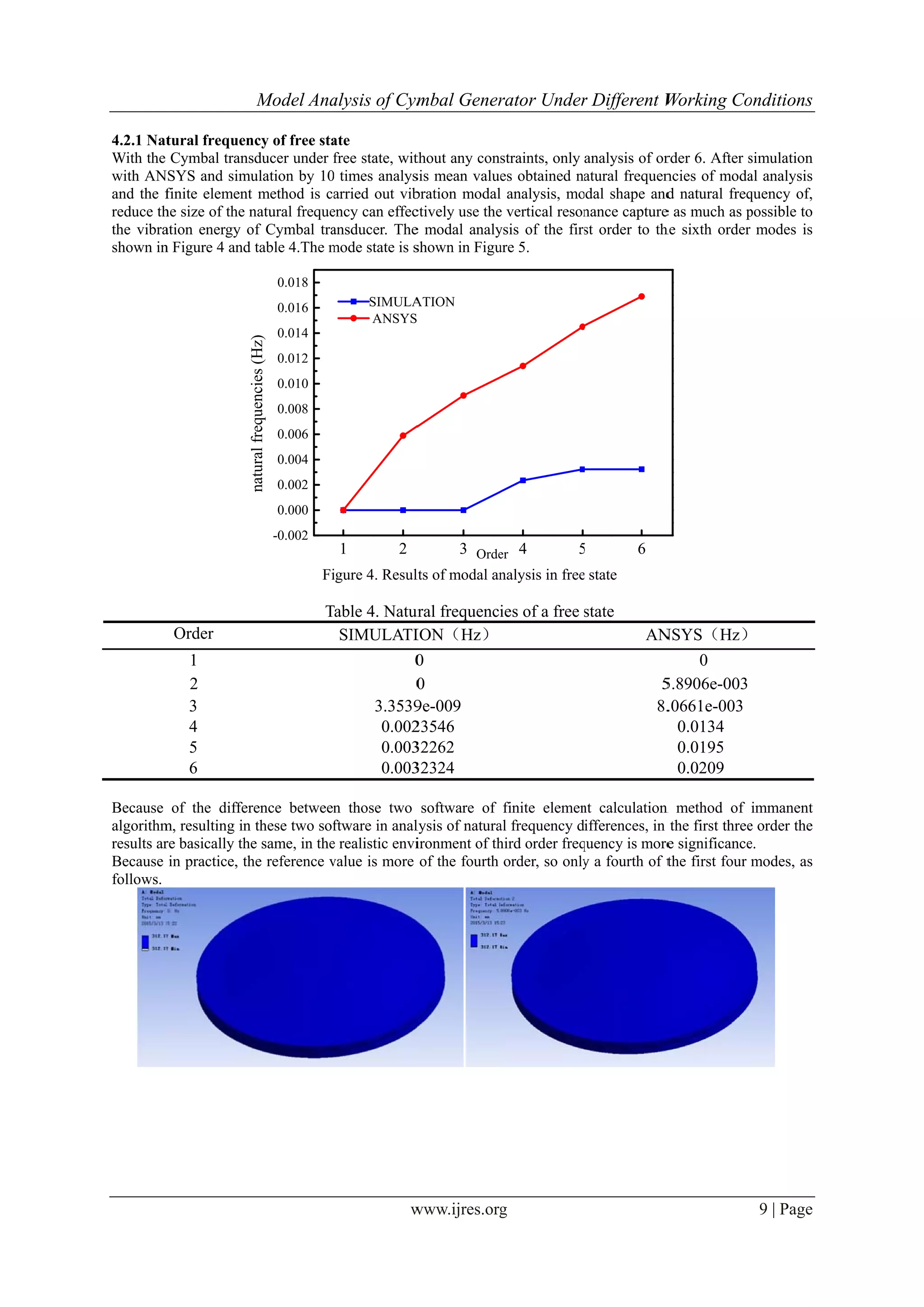 4.2.1 Nat
With the
with AN
and the f
reduce th
the vibra
shown in
Because
algorithm
results ar
Because
follows.
tural frequen
Cymbal trans
SYS and sim
finite element
he size of the n
ation energy o
n Figure 4 and
Order
1
2
3
4
5
6
of the differ
m, resulting in
re basically th
in practice, th
Model Ana
ncy of free sta
sducer under f
mulation by 10
t method is ca
natural freque
of Cymbal tra
d table 4.The m
-0.002
0.000
0.002
0.004
0.006
0.008
0.010
0.012
0.014
0.016
0.018
naturalfrequencies(Hz)
Fi
T
rence between
n these two sof
e same, in the
he reference v
alysis of Cym
w
ate
free state, wit
0 times analys
arried out vib
ency can effec
ansducer. The
mode state is s
1 2
SIMULA
ANSYS
igure 4. Resul
Table 4. Natur
SIMULATI
0
0
3.3539
0.002
0.003
0.003
n those two
ftware in anal
e realistic envi
value is more
mbal Gener
www.ijres.org
thout any cons
sis mean value
bration modal
ctively use the
e modal analy
shown in Figu
3 Orde
ATION
lts of modal an
ural frequenci
ION（Hz）
0
0
9e-009
23546
32262
32324
software of
lysis of natura
ironment of th
of the fourth
rator Under
g
straints, only
es obtained n
analysis, mo
e vertical reson
ysis of the firs
ure 5.
4 5er
nalysis in free
ies of a free
finite elemen
al frequency d
hird order freq
order, so only
r Different W
analysis of or
atural frequen
odal shape and
nance capture
st order to th
5 6
e state
state
AN
5
8.
nt calculation
ifferences, in
quency is more
y a fourth of t
Working Co
rder 6. After s
ncies of moda
d natural freq
e as much as p
he sixth order
NSYS（Hz）
0
5.8906e-003
.0661e-003
0.0134
0.0195
0.0209
n method of
the first three
e significance
the first four
onditions
9 | Page
simulation
al analysis
quency of,
possible to
modes is
immanent
e order the
e.
modes, as
 