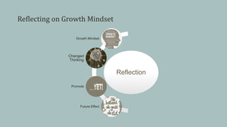 Reflecting on Growth Mindset
Reflection
Growth Mindset
Changed
Thinking
Promote
Future Effect
 