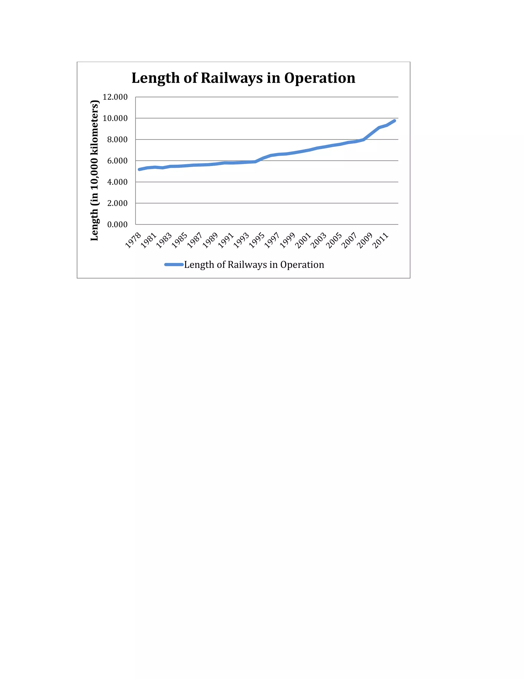 0.000
2.000
4.000
6.000
8.000
10.000
12.000Length(in10,000kilometers)
Length of Railways in Operation
Length of Railways in Operation
 