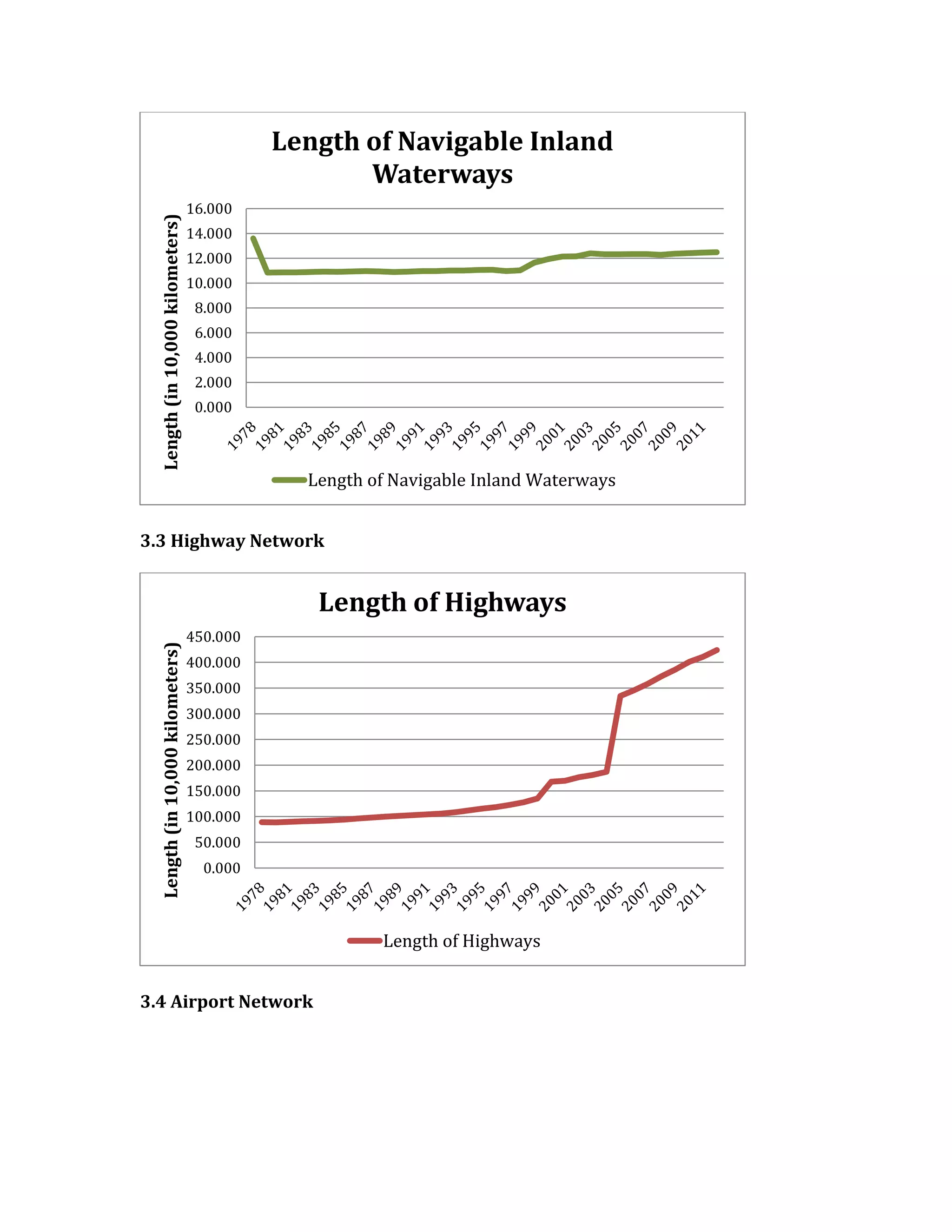 3.3 Highway Network
3.4 Airport Network
0.000
2.000
4.000
6.000
8.000
10.000
12.000
14.000
16.000
Length(in10,000kilometers)
Length of Navigable Inland
Waterways
Length of Navigable Inland Waterways
0.000
50.000
100.000
150.000
200.000
250.000
300.000
350.000
400.000
450.000
Length(in10,000kilometers)
Length of Highways
Length of Highways
 