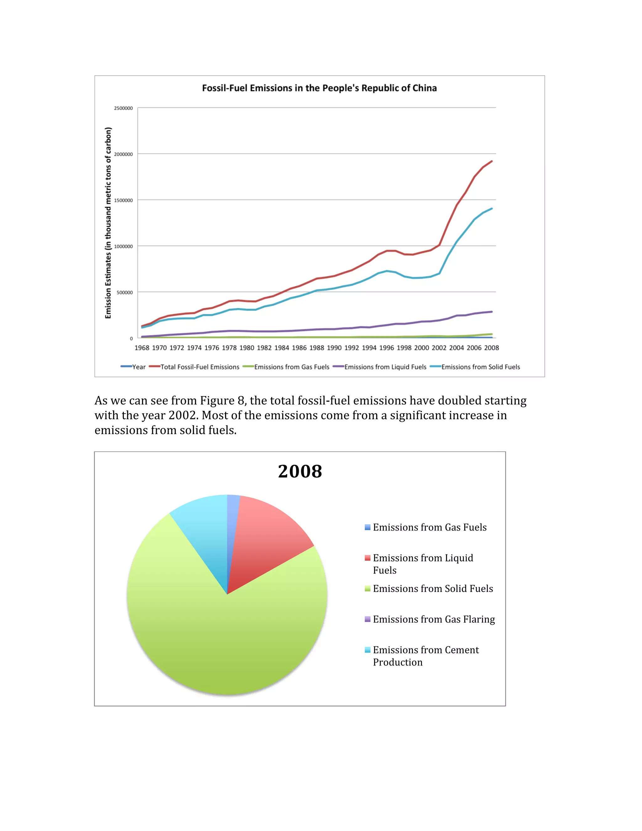 As we can see from Figure 8, the total fossil-fuel emissions have doubled starting
with the year 2002. Most of the emissions come from a significant increase in
emissions from solid fuels.
2008
Emissions from Gas Fuels
Emissions from Liquid
Fuels
Emissions from Solid Fuels
Emissions from Gas Flaring
Emissions from Cement
Production
 