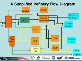 A Simplified Refinery Flow Diagram
NHT
Catalytic
Reformer
LSR H/T
Penex
FCCU
H/C
Coker
Unit
Gasoline
Blending
DHT Distillate
Fuels
Atm
Unit
Vac
Unit
Coke
Asphalt
LPG, C3=
Hydrogen
GDU
 