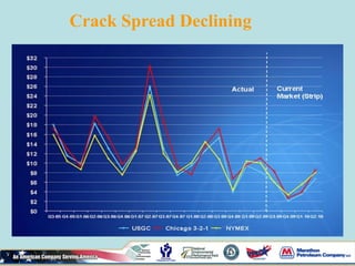 Crack Spread Declining
 