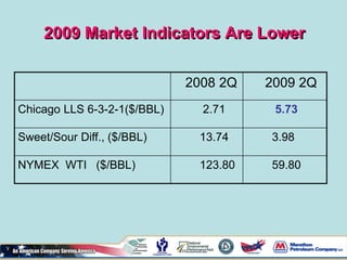 2009 Market Indicators Are Lower
2008 2Q 2009 2Q
Chicago LLS 6-3-2-1($/BBL) 2.71 5.73
Sweet/Sour Diff., ($/BBL) 13.74 3.98
NYMEX WTI ($/BBL) 123.80 59.80
 
