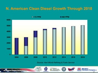 17
N. American Clean Diesel Growth Through 2018
Source: Hart World Refining & Fuels Service
0
1000
2000
3000
4000
5000
6000
2004 2006 2008 2010 2012 2014 2016 2018
<15 PPM 500 PPM
 