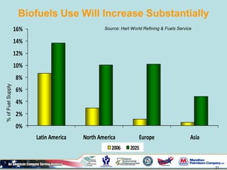 21
0%
2%
4%
6%
8%
10%
12%
14%
16%
Latin America North America Europe Asia
2006 2025
Biofuels Use Will Increase Substantially
Source: Hart World Refining & Fuels Service
 