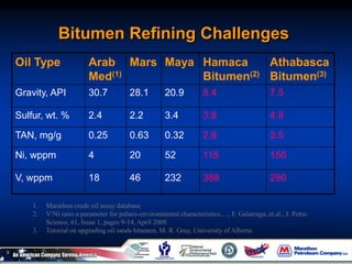 Bitumen Refining Challenges
Oil Type Arab
Med(1)
Mars Maya Hamaca
Bitumen(2)
Athabasca
Bitumen(3)
Gravity, API 30.7 28.1 20.9 8.4 7.5
Sulfur, wt. % 2.4 2.2 3.4 3.8 4.8
TAN, mg/g 0.25 0.63 0.32 2.8 3.5
Ni, wppm 4 20 52 115 150
V, wppm 18 46 232 388 290
1. Marathon crude oil assay database
2. V/Ni ratio a parameter for palaeo-environmental characteristics…., F. Galarraga, et.al., J. Petro.
Science, 61, Issue 1, pages 9-14, April 2008
3. Tutorial on upgrading oil sands bitumen, M. R. Gray, University of Alberta.
 