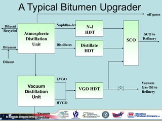 Naphtha-Jet
Distillates
N-J
HDT
Distillate
HDT
SCO
SCO to
Refinery
VGO HDT
Atmospheric
Distillation
Unit
Vacuum
Distillation
Unit
Vacuum
Residue
Diluent
Recycled
Bitumen
Diluent
Vacuum
Gas Oil to
Refinery
LVGO
HVGO
off gases
A Typical Bitumen Upgrader
 