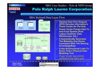 Robert Abate
Ruben Tuñgol
INTELLIgent
SYStems
CorporatIoN
INTELLISYS, Inc.
33
Polo Ralph Lauren Corporation
Stylized Data Flow DiagramStylized Data Flow Diagram
(DFD) Denotes Informatica(DFD) Denotes Informatica’’ss
Power Center As The Hub.Power Center As The Hub.
Power Center Pumps Data ToPower Center Pumps Data To
And From Spokes (PoloAnd From Spokes (Polo
Legacy Systems, DataLegacy Systems, Data
Warehouses, Etc.)Warehouses, Etc.)
It Automatically GeneratesIt Automatically Generates
The Metadata And StoresThe Metadata And Stores
Consistent With The SterlingConsistent With The Sterling
KnowledgeBase.KnowledgeBase.
It Has BiIt Has Bi--Directional Links ToDirectional Links To
Erwin, PoloErwin, Polo’’s Physical Datas Physical Data
Modeling ToolModeling Tool
Power Center was entirelyPower Center was entirely
confined to the Data Layerconfined to the Data Layer
IA/IQ's Reporting Tools
Data Integration Layer
Informatica's Power Center
Extraction, Transformation and Load Tool
Polo Legacy Applications
PCIS is Men's
Wholesale's home
grown "ERP"
application
PCIS to ODS
PCISRetail
Island Pacific is
Retail's off-the-shelf
grown "ERP"
application
IP to ODS
Retail Sales
(DB2/400 Files)
Wholesale Sales
(DB2/400 Files)
Polo ODS
i2's Active Data
Warehouse feeds
i2's SCM package
ODS to i2 ADW
i2 ADW
Informatica's
Dynamic Data
Store (DDS)
Metadata Services
? ? ?
ODS to Polo DW
Polo Data
Warehouse
?
IQ KnowledgeBase
IQ Objects My Eureka
SBA Stylized Data Layer Flow
SBA Case Studies – Polo & NPD Group
 
