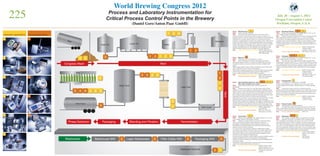 World Brewing Congress 2012
Process and Laboratory Instrumentation for
Critical Process Control Points in the Brewery
(Daniel Gore/Anton Paar GmbH)
July 28 – August 1, 2012
Oregon Convention Center
Portland, Oregon, U.S.A.
225
Malt
Lager Tank
Wort
Wort
Blending and FiltrationPackaging FermentationPhase Detection
Congress Mash
Mash Tun
Lauter Tun Kettle
Whirlpool
2 6
1
3
4
4 4
1
22
5
2
1
1
2 4
2
2
2
22 6
6
6
1
2
2
1
2
4
Bright Tank
Tank Truck
Filler
3 4 6 2 3 4
5
Wastewater
Wastewater Treatment
4 4
2
Brewhouse WW Packaging WWFilter Celllar WWLager Wastewater
1
2
3
4
5
6
1
2
3
4
5
Where:	 Malt Receiving
What:	 density, viscosity, color, pH
Why:	 One of the most important aspects of the malt is how it
performs during the mash and how well it converts its contents. The
congress mash is a common method used to determine how well specific
malt performs. Currently, denisty, extract, pH, viscosity and color are
possible in a single laboratory sample, post congress mash, while the rest
remain wet-chemical tests or require separate laboratory instrumentation.
Density determines congress mash extract while wort viscosity correlates
directly to the degree of modification and provides information on malt
solubility, expected lauter time, beer filterability, foam stability and beer
taste and directly influences product quality and process efficiency.
How:	 Laboratory instrument examples:	 DMA 35, DMA 4500 M,
		 Lovis 2000 M, Mash Bath
		 TMB, Malt Analyzer
Where:	 Mash Tun
What:	 Temperature, pH, saccharifaction or extract
Why:	 Mash Temperature is critical to optimize enzyme activity
and ensure optimal conversion. Accurate and reliable water and mash
temperature enable process automation and ensure consistent batch
quality.
Mash pH also impacts enzyme activity and efficiency and is helpful with
mash acidification via acid malt or other additives.
Mash extract, measured via density, is the direct result of enzyme activity
and the amount of fermentable sugars produced. Mash extract is a
primary quality parameter and enzyme efficiency indicator.
How:	 Laboratory instrument examples:	 DMA 35, DMA 4500 M
	 Process instrument examples:	 DPRn 4122, temperature
		 sensor, pH sensor
Where:	 Hot & Cold Wort (lauter tun, mash
	 filter, kettle, whirlpool, wort cooler)
What:	 Extract (specific gravity, Plato, density), viscosity, pH,
temperature
Why:	 Whether at the lauter tun, mash filter, kettle, external boiler,
whirlpool or wort cooler, proper wort measurement is imperative to beer
quality. Lauter tun and mash filter effluent monitoring allows the brewer to
better determine when to send first runnings to the kettle, when to send
last runnings to waste and optimize lauter tun efficiency, save water, lower
wastewater volume and influence overall brewhouse efficiency.
Kettle extract, via density or sound velocity, can reduce boil time, increase
brewhouse efficiency and output and enables further automation.
Wort Viscosity is useful as an indicator for the degree of modification, malt
solubility, expected lauter time, filterability, foam stability and beer taste and
directly influences process efficiency. Wort pH helps ensure proper hop
isomerization, product quality and improves body and overall flavor quality.
How: 	 Laboratory instrument examples:	 DMA35, DMA4500M,
		 Lovis 2000 M
	 Process instrument examples: 	 DPRn 427, SPRn 4115,
		 temperature, pH sensor
Where:	 Fermentation
What:	 Density, extract (apparent, real, original), alcohol, CO2
, O2
, pH,
color, turbidity, degree of fermentation, viscosity
Why:	 Density is a simple method to track the overall fermentation
curve and monitor fermentation speed. Real-time, continuous,
fermentation monitoring allows for quick response to hung or wild
fermentations and therefore allows prior planning of batch blending to
enable proactive production planning.
CO2 is one of the most important criteria for overall product quality.
O2 is good in some places and bad in others, too O2 little oxygen at the
start of fermentation slows or prevents yeast growth and causes slow
fermentation, while too much oxygen after yeast propagation causes
numerous product stability and quality issues.
pH levels during fermentation are also helpful to ensure consistent product
quality and taste and allow for prior planning of batch blending.
Turbidity is useful for monitoring cold settling, overall beer filterability and
final product quality.
Temperature control is imperative for optimum yeast activity and ensures
proper and consistent flavor profile and product.
How:	 Laboratory instrument examples:	 DMA35, Alcolyzer Beer
		 Analyzer System, Lovis
		 2000 M, CarboQC, OxyQC
	 Process instrument examples: 	 Temperature, pH sensor,
		 turbidity
Where: 	 Blending & Filtration
What:	 Density, extract (apparent, real, original), alcohol, CO2, O2, pH,
color, turbidity, degree of fermentation, viscosity
Why:	 Whether high gravity blending, fine tuning or blending, accurate
inline measurement of alcohol, extract, CO2
, O2
, color, and turbidity
can provide an immediate, significant improvement to product quality,
consistency and production efficiency. Often found pre-installed on larger
blending or filter systems, inline instrumentation is also easily added to
most any existing system. The viscosity of beer provides information as to
beer filterability.
How:	 Laboratory instrument examples:	 DMA35, Alcolyzer Beer
		 Analyzer System, 		
		 CarboQC, OxyQC, Lovis
	 Process instrument examples: 	 Beer Monitor, Carbo 510
Where:	 Packaging
What:	 Density, extract (apparent, real, original), alcohol, CO2, O2, pH,
color, turbidity, degree of fermentation, viscosity
Why:	 This is the last, inline measurement possible. Accurate, inline
measurement of alcohol, extract, CO2, O2, color, and turbidity can provide
an immediate, significant improvement to product quality, consistency and
production efficiency. Often found pre-installed on larger blending or filter
systems, inline instrumentation is also easily added to most any existing
system.
How: 	 Laboratory instrument examples:	 DMA35, Alcolyzer Beer
		 Analyzer System, 		
		 CarboQC, OxyQC
	 Process instrument examples:	 Beer Monitor, Carbo 510,
		 pH sensor, turbidity
Where:	 Packaged Beer
What:	 “7 parameters in 5 minutes from 1 package”
Density, extract (apparent, real, original), alcohol, CO2, O2, pH, color,
turbidity, degree of fermentation, viscosity, calories, TPO (total package
oxygen)
Why:	 Final product quality is what your customer sees and
experiences every time a package is opened. This is the last and final spot
check of packaged product before it leaves the plant and should not be
ignored. A very quick measurement time prevents long production stops
and increases production efficiency.
How:	 Laboratory instrument examples:	 DMA35, Alcolyzer Beer
		 Analyzer System, 		
		 CarboQC, OxyQC
Where:	 Product Transfer
What:	 Phase detection, beer/water interface
Why:	 The larger the brewery, the longer the piping and all the more
water it holds. With simple, inline, phase detection, only water is flushed
from the line, product is saved and overall product quality is guaranteed.
How:	 Process instrument examples:	 SPRn 4115
Where:	 Wastewater					
What:	 COD, alcohol, % caustic, density, conductivity, pH, turbidity
Why:	 Upstream COD alarm, downstream COD monitoring in real
time. Wastewater concentrations are very low and a COD of 10,000
mg/l is actually less than 1° Plato. In addition, an extract change of only
0.01° Plato is the equivalent of 112 mg/l COD and an alcohol change of
only 0.01% m/m is the equivalent of 209 mg/l COD. Depending on the
size of the wastewater treatment center, even a minor, unmonitored spill
can potentially ruin the complete system and have tremendous financial
repercussions in the form of high fines and even legal fees.
How:	 Laboratory instrument examples:	 Alcolyzer Beer Analyzer
		 System, wet chemical
		 analysis
	 Process instrument examples:	 COD Monitor,
		 TOC Analyzer
Proc­­­ess applicationsLaboratory applications
Wort cooler
2
3
4
22
2
6
5
2
6
4
4
1
2
2
4
4
5
1
4
3
3
 