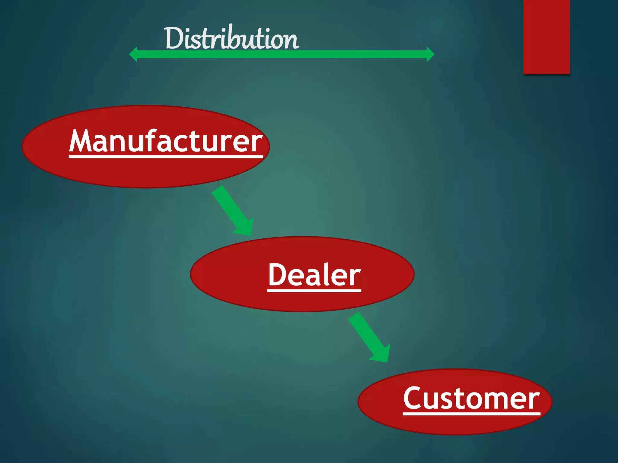 Distribution
Manufacturer
Dealer
Customer
 