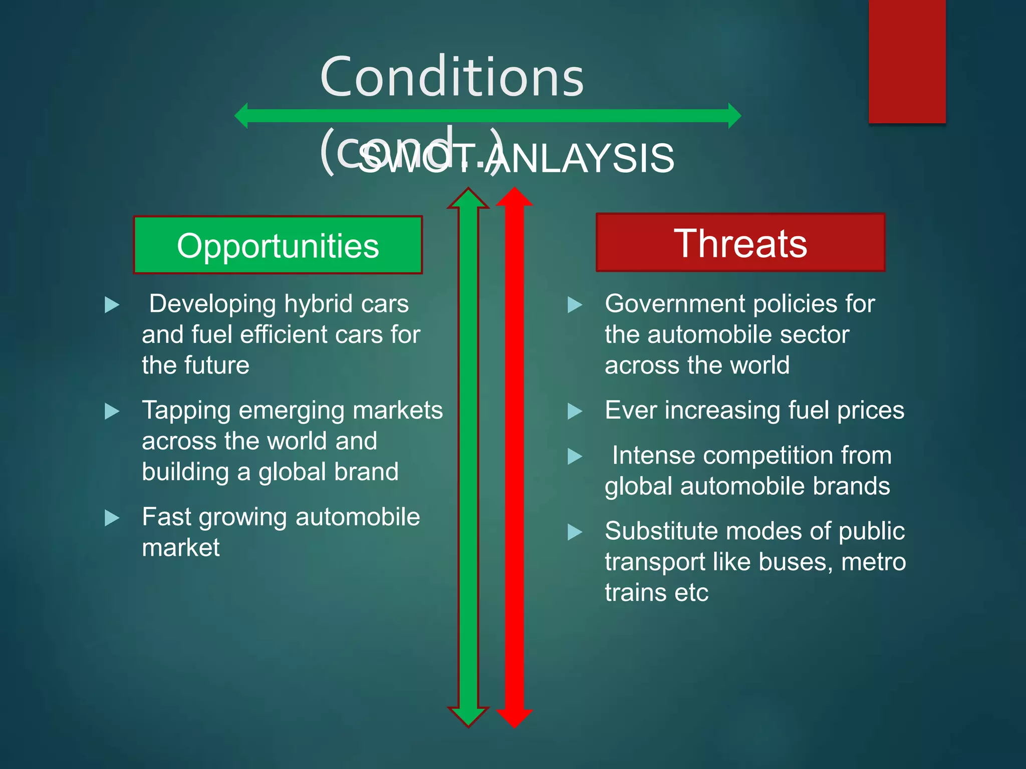 Conditions
(cond..)
 Developing hybrid cars
and fuel efficient cars for
the future
 Tapping emerging markets
across the world and
building a global brand
 Fast growing automobile
market
 Government policies for
the automobile sector
across the world
 Ever increasing fuel prices
 Intense competition from
global automobile brands
 Substitute modes of public
transport like buses, metro
trains etc
ThreatsOpportunities
SWOT ANLAYSIS
 