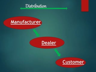 Distribution
Manufacturer
Dealer
Customer
 