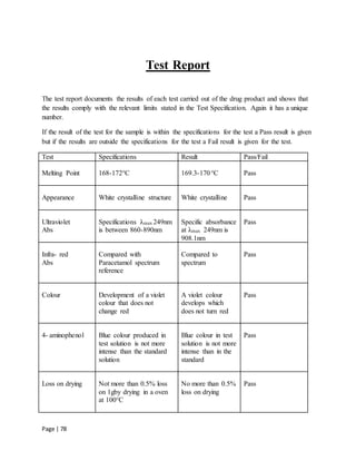 Page | 78
Test Report
The test report documents the results of each test carried out of the drug product and shows that
the results comply with the relevant limits stated in the Test Specification. Again it has a unique
number.
If the result of the test for the sample is within the specifications for the test a Pass result is given
but if the results are outside the specifications for the test a Fail result is given for the test.
Test Specifications Result Pass/Fail
Melting Point 168-172°C 169.3-170°C Pass
Appearance White crystalline structure White crystalline Pass
Ultraviolet
Abs
Specifications λmax 249nm
is between 860-890nm
Specific absorbance
at λmax 249nm is
908.1nm
Pass
Infra- red
Abs
Compared with
Paracetamol spectrum
reference
Compared to
spectrum
Pass
Colour Development of a violet
colour that does not
change red
A violet colour
develops which
does not turn red
Pass
4- aminophenol Blue colour produced in
test solution is not more
intense than the standard
solution
Blue colour in test
solution is not more
intense than in the
standard
Pass
Loss on drying Not more than 0.5% loss
on 1gby drying in a oven
at 100°C
No more than 0.5%
loss on drying
Pass
 