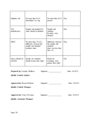 Page | 79
Sulphate ash No more than 0.1%
determined on 1.0g
No more than 0.1%
present
Pass
TLC
identification
Sample and standard Rf
value should be identical
Sample and
standard
Rf values were
identical
Pass
HPLC No more than 1% of a
difference between the
sample and standard
retention times
Difference between
the sample and
standard
times was less than
than 1%
Pass
Heavy Metals by
GFAAS
Results for cadmium
should be less than 1ppb
Result for
Cadmium were
greater than 1ppb
Fail
Prepared by: Lorraine Mellican Signature: ______________ Date: 18/10/11
Quality Control Analyst
Approved by: Ronan Mullane Signature: ______________ Date: 18/10/11
Quality Control Manager
Approved by: Tony O’Connor Signature: ______________ Date: 18/10/11
Quality Assurance Manager
 