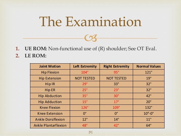 clinical correlates i final presentation knee rom chart