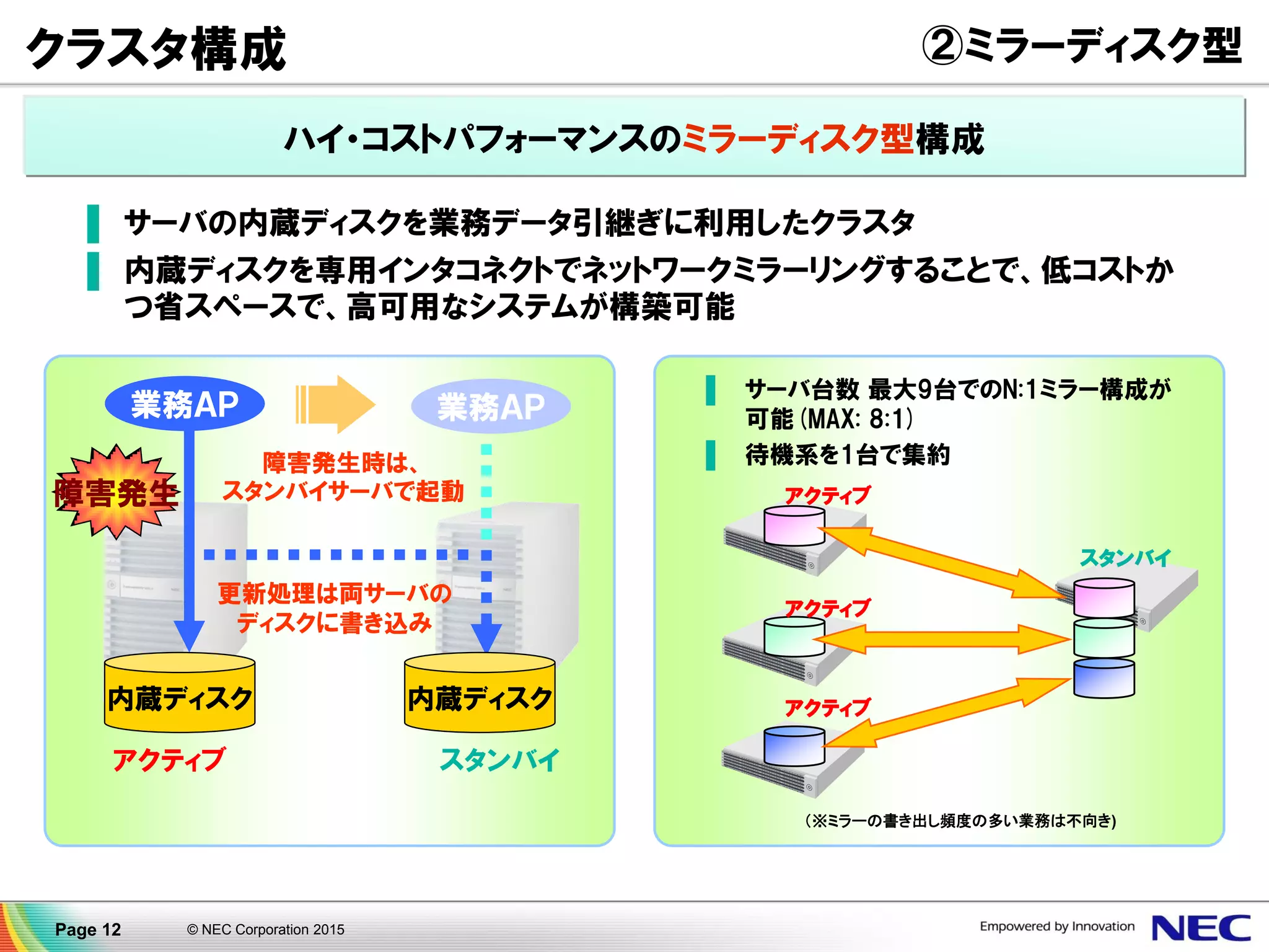 © NEC Corporation 2015Page 12
クラスタ構成 ②ミラーディスク型
内蔵ディスク 内蔵ディスク
障害発生時は、
スタンバイサーバで起動
更新処理は両サーバの
ディスクに書き込み
障害発生
業務ＡＰ
アクティブ スタンバイ
▐ サーバの内蔵ディスクを業務データ引継ぎに利用したクラスタ
▐ 内蔵ディスクを専用インタコネクトでネットワークミラーリングすることで、低コストか
つ省スペースで、高可用なシステムが構築可能
スタンバイ
▐ サーバ台数 最大9台でのN:1ミラー構成が
可能(MAX: 8:1)
▐ 待機系を1台で集約
アクティブ
アクティブ
アクティブ
（※ミラーの書き出し頻度の多い業務は不向き)
ハイ・コストパフォーマンスのミラーディスク型構成
業務ＡＰ
 