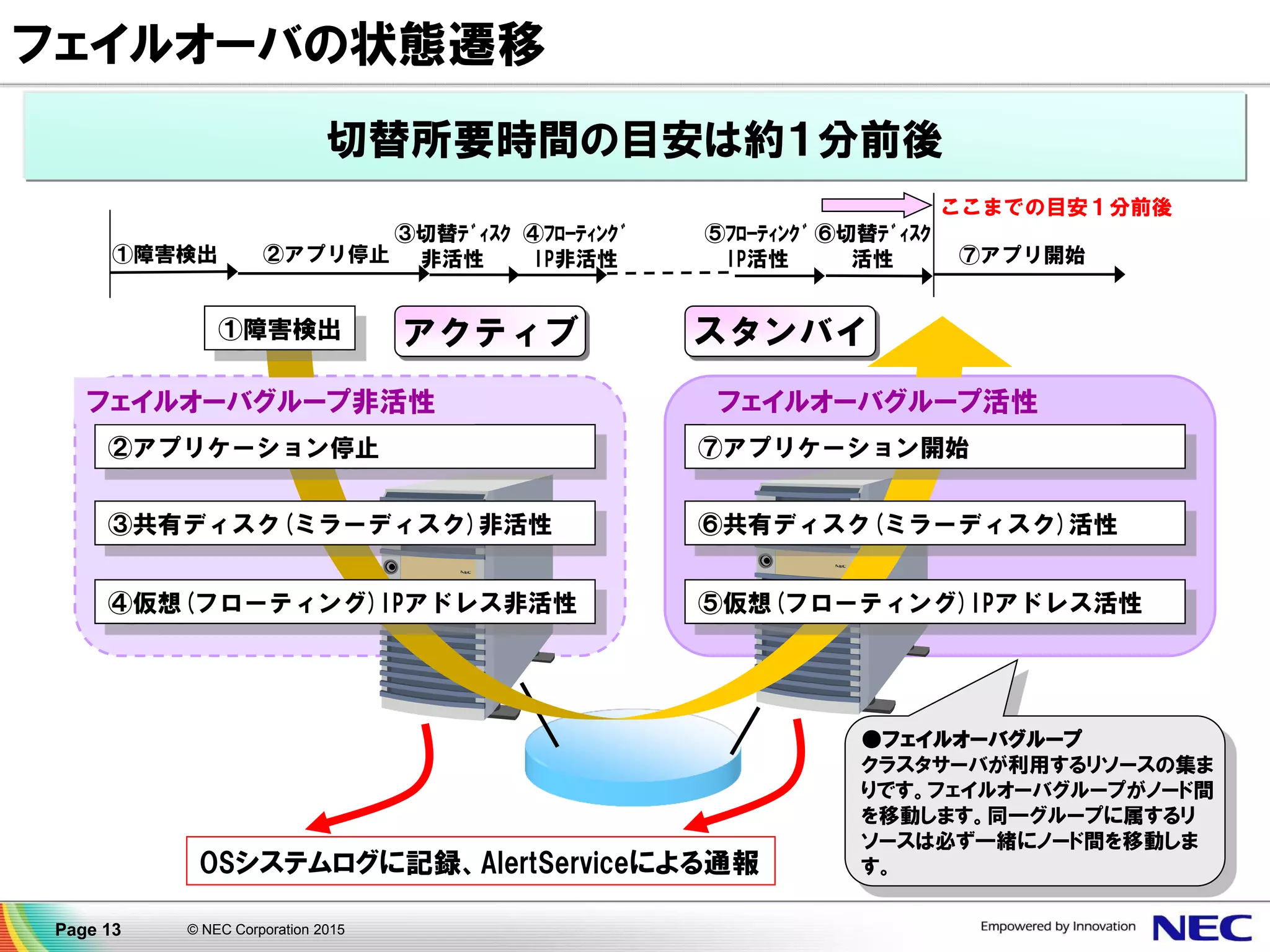© NEC Corporation 2015Page 13
スタンバイアクティブ
②アプリケーション停止
④仮想(フローティング)IPアドレス非活性
③共有ディスク(ミラーディスク)非活性
①障害検出
OSシステムログに記録、AlertServiceによる通報
①障害検出 ②アプリ停止
④ﾌﾛｰﾃｨﾝｸﾞ
IP非活性
③切替ﾃﾞｨｽｸ
非活性 ⑦アプリ開始
⑤ﾌﾛｰﾃｨﾝｸﾞ
IP活性
⑥切替ﾃﾞｨｽｸ
活性
ここまでの目安１分前後
フェイルオーバグループ非活性
⑦アプリケーション開始
⑤仮想(フローティング)IPアドレス活性
⑥共有ディスク(ミラーディスク)活性
フェイルオーバグループ活性
●フェイルオーバグループ
クラスタサーバが利用するリソースの集ま
りです。フェイルオーバグループがノード間
を移動します。同一グループに属するリ
ソースは必ず一緒にノード間を移動しま
す。
切替所要時間の目安は約１分前後
フェイルオーバの状態遷移
 