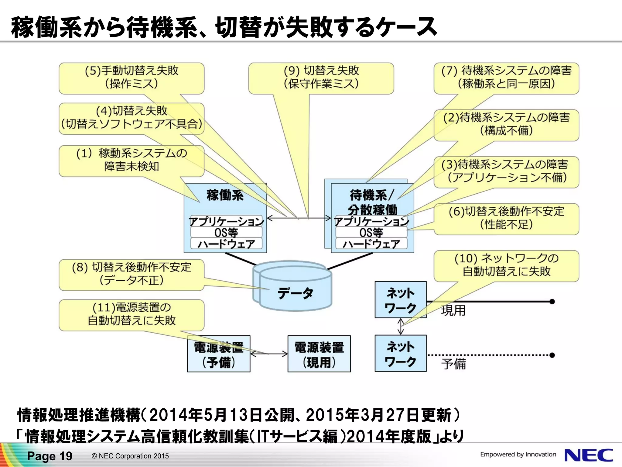 稼働系から待機系、切替が失敗するケース
Page 19 © NEC Corporation 2015
情報処理推進機構（2014年5月13日公開、2015年3月27日更新）
「情報処理システム高信頼化教訓集（ITサービス編）2014年度版」より
 
