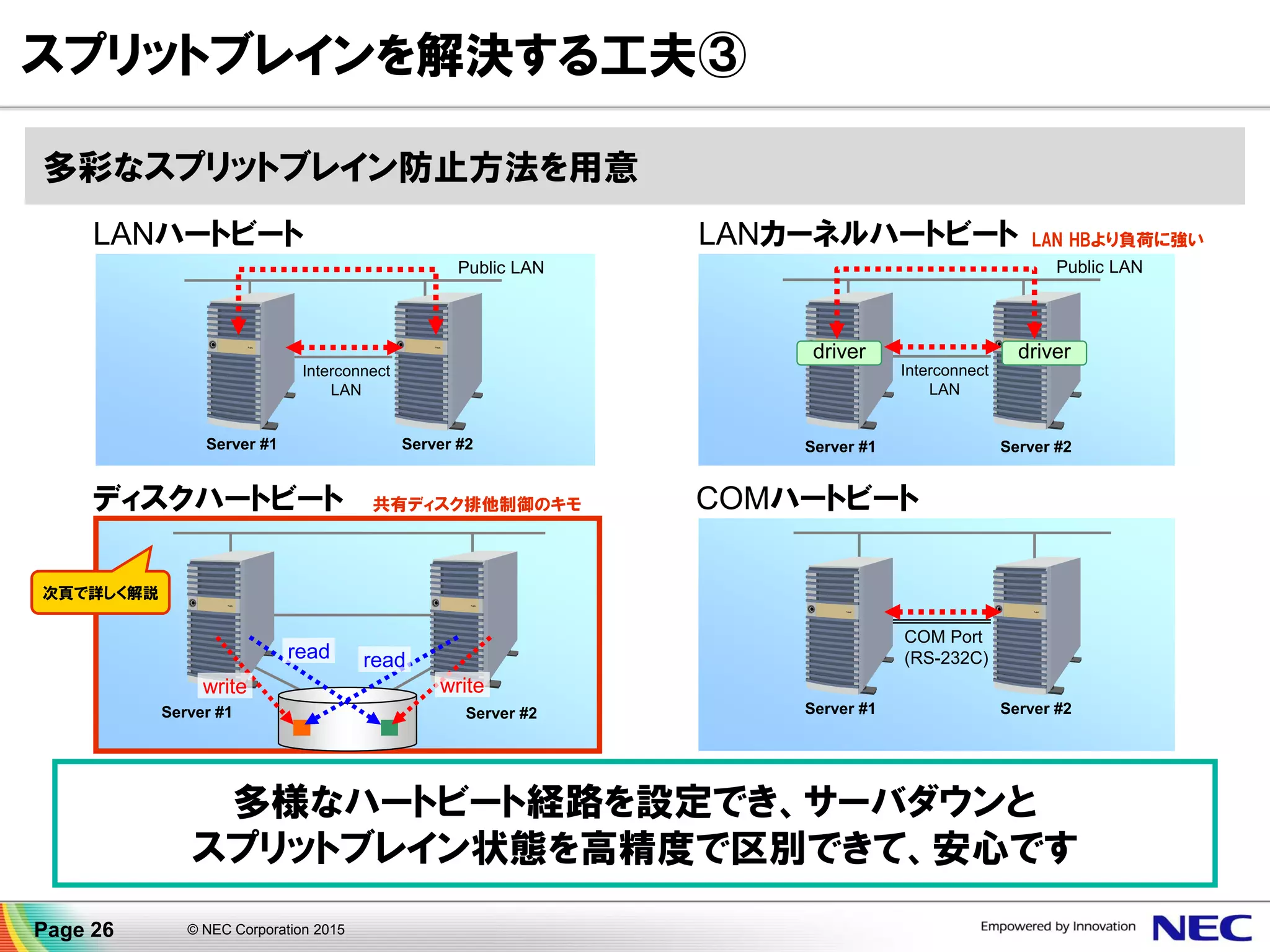 Public LAN
Interconnect
LAN
Server #1 Server #2
Server #1 Server #2
write
read read
write
多彩なスプリットブレイン防止方法を用意
スプリットブレインを解決する工夫③
多様なハートビート経路を設定でき、サーバダウンと
スプリットブレイン状態を高精度で区別できて、安心です
ディスクハートビート
LANハートビート
Server #1 Server #2
COM Port
(RS-232C)
COMハートビート
Public LAN
Interconnect
LAN
Server #1 Server #2
driver driver
LAN HBより負荷に強いLANカーネルハートビート
共有ディスク排他制御のキモ
次頁で詳しく解説
Page 26 © NEC Corporation 2015
 