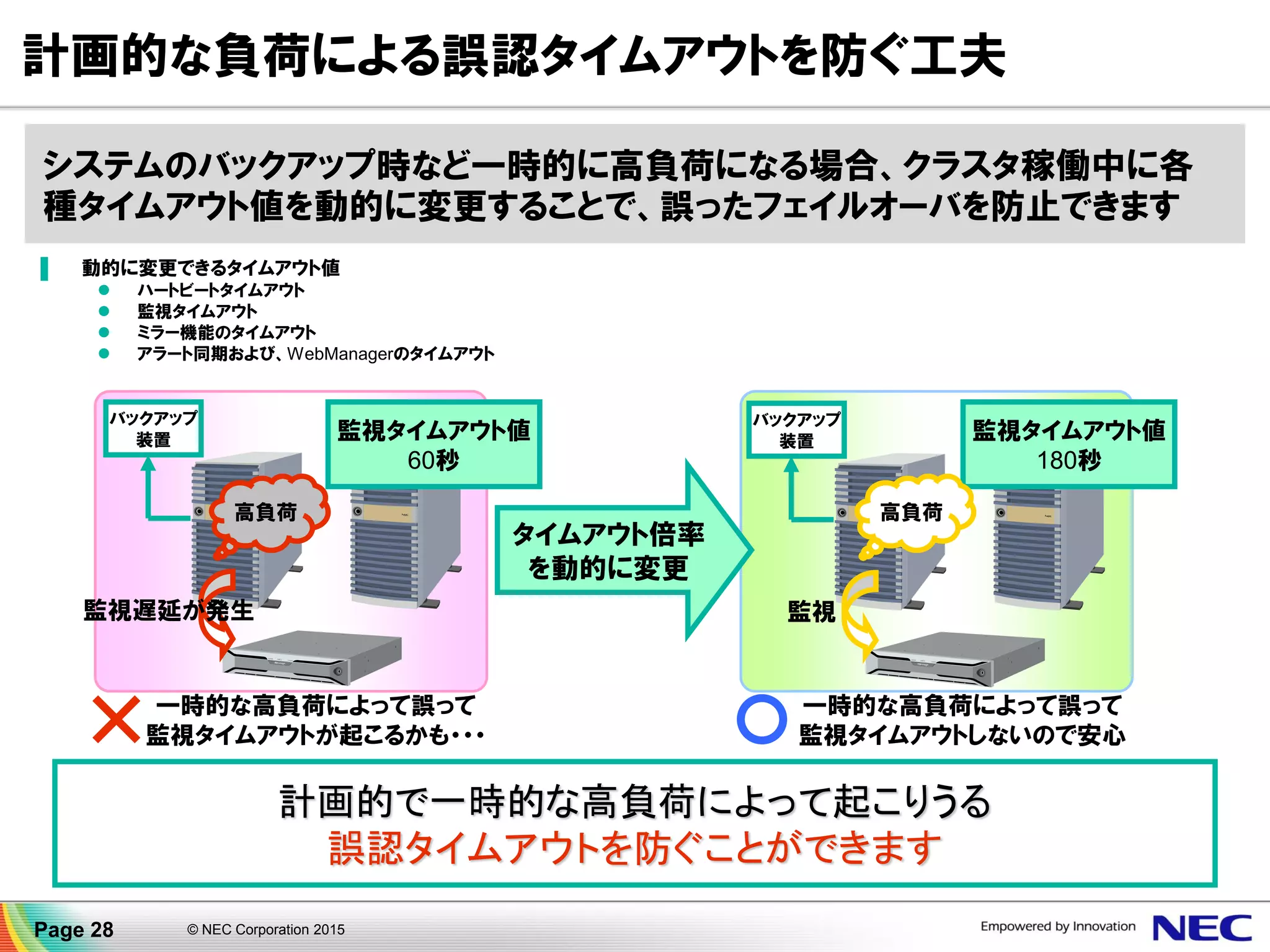 計画的な負荷による誤認タイムアウトを防ぐ工夫
計画的で一時的な高負荷によって起こりうる
誤認タイムアウトを防ぐことができます
バックアップ
装置
高負荷
一時的な高負荷によって誤って
監視タイムアウトが起こるかも・・・
監視遅延が発生
タイムアウト倍率
を動的に変更
バックアップ
装置
一時的な高負荷によって誤って
監視タイムアウトしないので安心
監視
監視タイムアウト値
60秒
監視タイムアウト値
180秒
高負荷
システムのバックアップ時など一時的に高負荷になる場合、クラスタ稼働中に各
種タイムアウト値を動的に変更することで、誤ったフェイルオーバを防止できます
▐ 動的に変更できるタイムアウト値
 ハートビートタイムアウト
 監視タイムアウト
 ミラー機能のタイムアウト
 アラート同期および、WebManagerのタイムアウト
Page 28 © NEC Corporation 2015
 