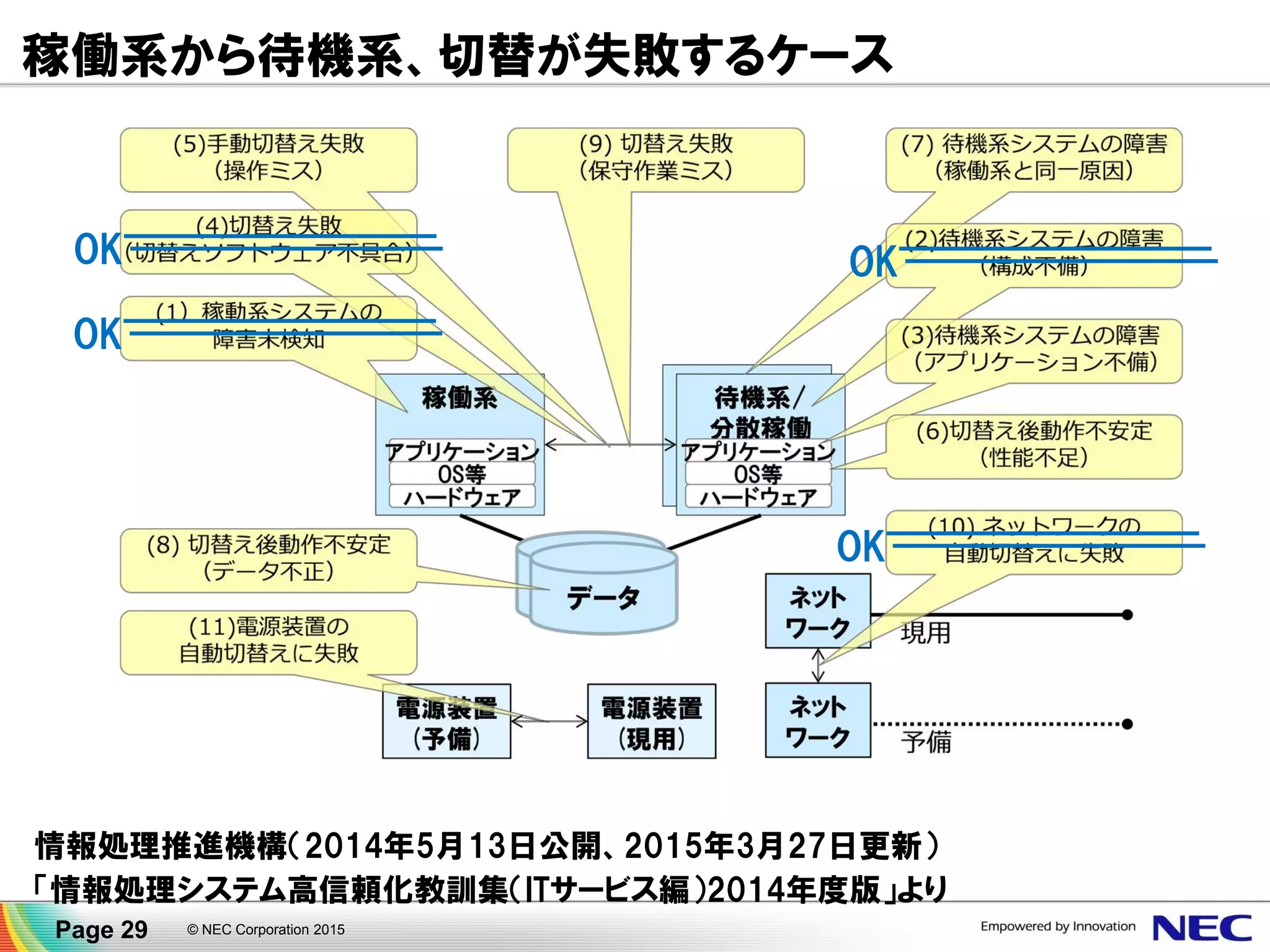 稼働系から待機系、切替が失敗するケース
Page 29 © NEC Corporation 2015
情報処理推進機構（2014年5月13日公開、2015年3月27日更新）
「情報処理システム高信頼化教訓集（ITサービス編）2014年度版」より
OK
OK OK
OK
 