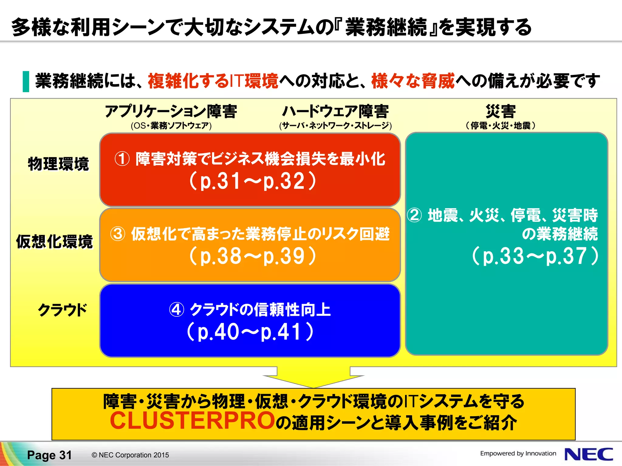 多様な利用シーンで大切なシステムの『業務継続』を実現する
▐ 業務継続には、複雑化するIT環境への対応と、様々な脅威への備えが必要です
© NEC Corporation 2015Page 31
② 地震、火災、停電、災害時
の業務継続
（p.34～p.35）
クラウド
仮想化環境仮想化環境
物理環境物理環境
アプリケーション障害
(OS・業務ソフトウェア)
災害
（停電・火災・地震）
ハードウェア障害
(サーバ・ネットワーク・ストレージ)
① 障害対策でビジネス機会損失を最小化
（p.32～p.33）
③ 仮想化で高まった業務停止のリスク回避
（p.36～p.39）
④ クラウドの信頼性向上
（p.40～p.41）
障害・災害から物理・仮想・クラウド環境のITシステムを守る
CLUSTERPROの適用シーンと導入事例をご紹介
 