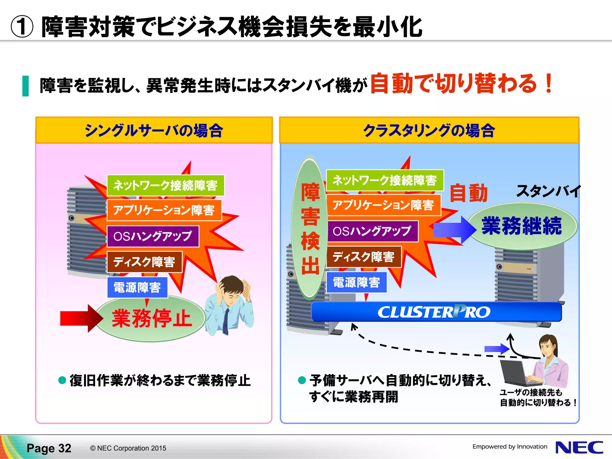 ① 障害対策でビジネス機会損失を最小化
▐ 障害を監視し、異常発生時にはスタンバイ機が自動で切り替わる！
© NEC Corporation 2015Page 32
業務継続
シングルサーバの場合 クラスタリングの場合
復旧作業が終わるまで業務停止 予備サーバへ自動的に切り替え、
すぐに業務再開
ディスク障害
OSハングアップ
アプリケーション障害
ネットワーク接続障害
電源障害
ディスク障害
OSハングアップ
アプリケーション障害
ネットワーク接続障害
電源障害
業務停止
障
害
検
出
スタンバイ
ユーザの接続先も
自動的に切り替わる！
自動
 
