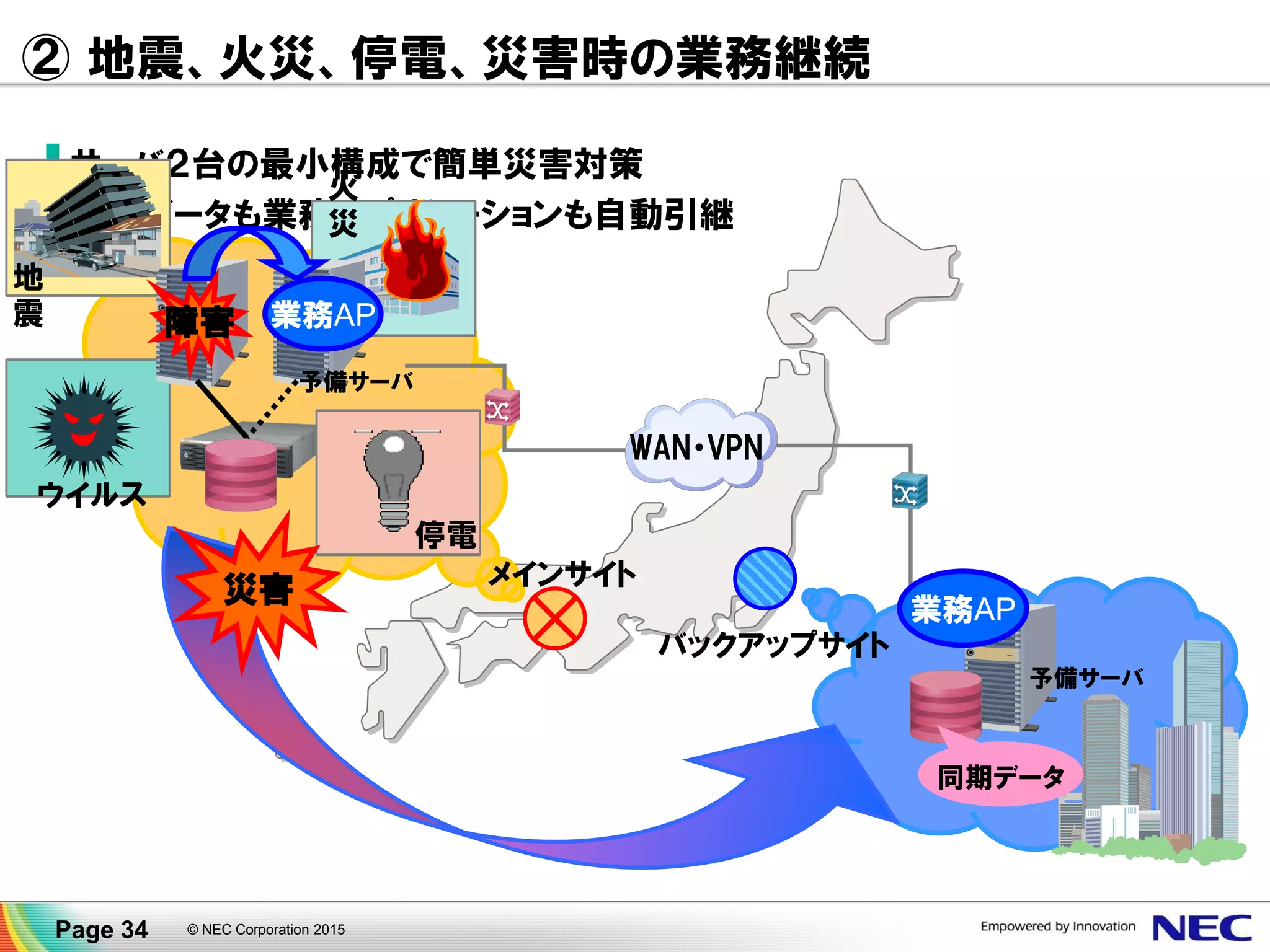 ② 地震、火災、停電、災害時の業務継続
▐ サーバ２台の最小構成で簡単災害対策
▐ 業務データも業務アプリケーションも自動引継
© NEC Corporation 2015Page 34
メインサイト
バックアップサイト
WAN・VPN
障害
同期データ
地
震
火
災
ウイルス
業務AP
業務AP
停電
災害
予備サーバ
予備サーバ
 
